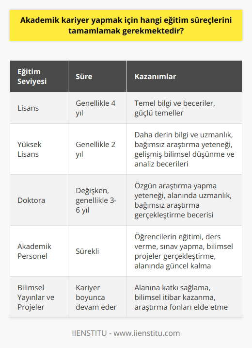 Lisans Eğitimi: Akademik kariyer yapmak isteyen öğrencilerin ilk adımı lisans eğitimini tamamlamaktır. Lisans programları, genellikle dört yıl süren ve temel bilgi ve beceri kazandıran eğitim süreçleridir. Başarılı bir akademik kariyer için, öğrencilerin alanlarıyla ilgili güçlü temellere sahip olmaları gerekmektedir. Yüksek Lisans Eğitimi: Lisans eğitimini tamamlayan öğrenciler, çoğunlukla iki yıl süren yüksek lisans programlarına başvurarak daha derin bilgi ve uzmanlık edinirler. Yüksek lisans programlarında öğrenciler, arak belirli bir alanda bağımsız araştırma yeteneği geliştirirler. Akademik kariyer için yüksek lisans eğitimi, bilimsel düşünme ve analiz becerilerinin önemli ölçüde artırılması açısından önem taşır. Doktora Eğitimi: Yüksek lisans eğitimini başarıyla tamamlayanlar, akademik kariyerlerinde ilerleme kaydetmek için doktora programlarına başvurabilirler. Doktora eğitimi, özellikle bilimsel araştırma ve özgün katkı yapma yeteneğinin geliştirilmesi açısından önemlidir. Doktora programlarında öğrenciler, danışmanlarının gözetiminde bağımsız ve özgün bir araştırma gerçekleştirerek doktora tezini hazırlarlar. Bu süreç, öğrencilerin alanlarındaki uzmanlıklarını perçinleyerek kendi bağımsız araştırmalarını gerçekleştirme yeteneklerini geliştirir. Akademik Personel ve Eğitimi: Doktora eğitimini tamamlayan bilim insanları, üniversitelerde veya araştırma merkezlerinde öğretim görevlisi, araştırma görevlisi veya yardımcı doçent unvanlarıyla akademik kariyerlerine başlarlar. Akademik personel, öğrencilerin eğitimi, düzenli olarak ders verme, sınav yapma ve bilimsel projeler gerçekleştirme gibi görevleri üstlenir. Ayrıca, bilim insanlarının sürekli olarak alanlarında güncel kalmaları ve bilgilerini yenilemeleri gerekmektedir. Sonuç olarak, akademik kariyer yapmak için öğrencilerin lisans, yüksek lisans ve doktora eğitim süreçlerini başarıyla tamamlamaları ve akademik personel olarak atanmaları gerekmektedir. Bu süreçler, öğrencilerin ve bilim insanlarının derin bilgi ve uzmanlık kazanmalarını sağlar ve başarılı bir akademik kariyerin temelini oluşturur.