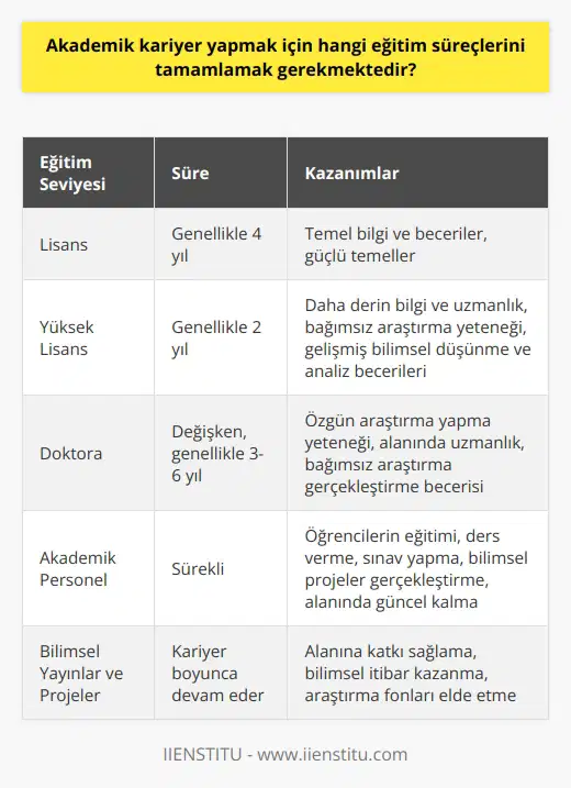 Lisans Eğitimi: Akademik kariyer yapmak isteyen öğrencilerin ilk adımı lisans eğitimini tamamlamaktır. Lisans programları, genellikle dört yıl süren ve temel bilgi ve beceri kazandıran eğitim süreçleridir. Başarılı bir akademik kariyer için, öğrencilerin alanlarıyla ilgili güçlü temellere sahip olmaları gerekmektedir. Yüksek Lisans Eğitimi: Lisans eğitimini tamamlayan öğrenciler, çoğunlukla iki yıl süren yüksek lisans programlarına başvurarak daha derin bilgi ve uzmanlık edinirler. Yüksek lisans programlarında öğrenciler, arak belirli bir alanda bağımsız araştırma yeteneği geliştirirler. Akademik kariyer için yüksek lisans eğitimi, bilimsel düşünme ve analiz becerilerinin önemli ölçüde artırılması açısından önem taşır. Doktora Eğitimi: Yüksek lisans eğitimini başarıyla tamamlayanlar, akademik kariyerlerinde ilerleme kaydetmek için doktora programlarına başvurabilirler. Doktora eğitimi, özellikle bilimsel araştırma ve özgün katkı yapma yeteneğinin geliştirilmesi açısından önemlidir. Doktora programlarında öğrenciler, danışmanlarının gözetiminde bağımsız ve özgün bir araştırma gerçekleştirerek doktora tezini hazırlarlar. Bu süreç, öğrencilerin alanlarındaki uzmanlıklarını perçinleyerek kendi bağımsız araştırmalarını gerçekleştirme yeteneklerini geliştirir. Akademik Personel ve Eğitimi: Doktora eğitimini tamamlayan bilim insanları, üniversitelerde veya araştırma merkezlerinde öğretim görevlisi, araştırma görevlisi veya yardımcı doçent unvanlarıyla akademik kariyerlerine başlarlar. Akademik personel, öğrencilerin eğitimi, düzenli olarak ders verme, sınav yapma ve bilimsel projeler gerçekleştirme gibi görevleri üstlenir. Ayrıca, bilim insanlarının sürekli olarak alanlarında güncel kalmaları ve bilgilerini yenilemeleri gerekmektedir. Sonuç olarak, akademik kariyer yapmak için öğrencilerin lisans, yüksek lisans ve doktora eğitim süreçlerini başarıyla tamamlamaları ve akademik personel olarak atanmaları gerekmektedir. Bu süreçler, öğrencilerin ve bilim insanlarının derin bilgi ve uzmanlık kazanmalarını sağlar ve başarılı bir akademik kariyerin temelini oluşturur.