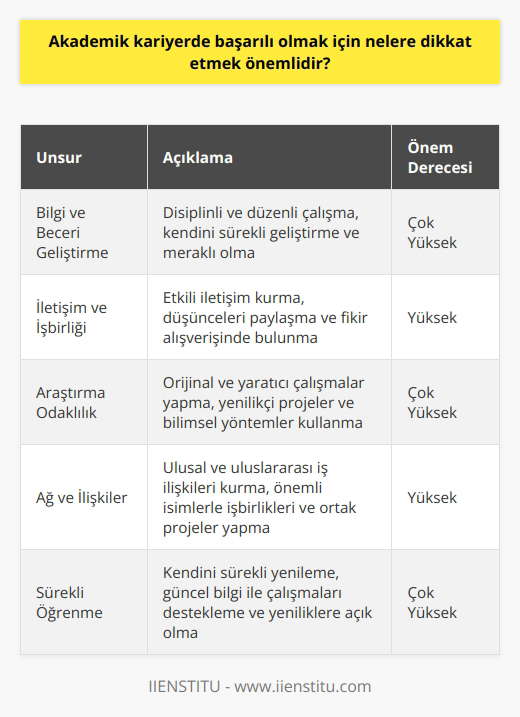 Akademik Kariyerde Başarı İçin Önemli Unsurlar  Bilgi ve Beceri Geliştirme  Akademik kariyerde başarılı olmak için öncelikle disiplinli ve düzenli bir çalışma hayatına sahip olmak gerekmektedir. Kendini sürekli geliştirmeye önem veren ve   da meraklı olan bireyler, uzmanlık alanlarında daha başarılı olma yolunda emin adımlarla ilerlerler.  İletişim ve İşbirliği  Akademik kariyerde başarılı olmanın diğer bir önemli unsuru ise etkili iletişim ve işbirliği kurabilme becerisidir. Bireyler, düşüncelerini ve projelerini başkalarıyla doğru ve anlaşılır bir şekilde paylaşabilmeli ve fikir alışverişinde bulunabilmelidirler. İyi iletişim kurabilen bir akademisyen, içinde bulunduğu araştırma ve çalışma gruplarıyla daha üretken ve etkili olabilir.  Araştırma Odaklılık  Akademik başarı, araştırma kabiliyetini geliştirmeye ve bu konuda sürekli ilerleme kaydetmeye bağlıdır. Akademisyen, kendi uzmanlık alanında orijinal ve yaratıcı çalışmalar yapmalı ve literatürde önemli bir konumda olmalıdır. Bu nedenle, yenilikçi projeler ve bilimsel yöntemler kullanmak oldukça önemlidir.  Ağ ve İlişkiler  Akademik kariyerde başarıya ulaşmak, ulusal ve uluslararası düzeyde iş ilişkileri kurma ve bu ilişkileri sürdürme kapasitesiyle yakından ilgilidir. Akademisyenler, kendi alanlarındaki akademik kuruluşlar, dergiler ve konferanslarla temas halinde olmalı; önemli isimlerle işbirlikleri ve ortak projeler yapmalıdır. Bu sayede, bireyin bilimsel çalışmaları daha geniş bir çevreye ulaşarak daha değerli ve etkili olur.  Sürekli Öğrenme  Son olarak, akademik başarının sürdürülebilir olması için sürekli öğrenme ve yeniliklere açık olma anlayışı benimsenmelidir. Akademisyen, kendini sürekli yenileyen ve güncel bilgi ile çalışmalarını destekleyen bir birey olmalıdır. Bu yaklaşım sayesinde, uzun vadeli bir başarı ve saygınlık elde etmek mümkündür.