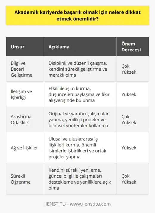 Akademik Kariyerde Başarı İçin Önemli Unsurlar  Bilgi ve Beceri Geliştirme  Akademik kariyerde başarılı olmak için öncelikle disiplinli ve düzenli bir çalışma hayatına sahip olmak gerekmektedir. Kendini sürekli geliştirmeye önem veren ve   da meraklı olan bireyler, uzmanlık alanlarında daha başarılı olma yolunda emin adımlarla ilerlerler.  İletişim ve İşbirliği  Akademik kariyerde başarılı olmanın diğer bir önemli unsuru ise etkili iletişim ve işbirliği kurabilme becerisidir. Bireyler, düşüncelerini ve projelerini başkalarıyla doğru ve anlaşılır bir şekilde paylaşabilmeli ve fikir alışverişinde bulunabilmelidirler. İyi iletişim kurabilen bir akademisyen, içinde bulunduğu araştırma ve çalışma gruplarıyla daha üretken ve etkili olabilir.  Araştırma Odaklılık  Akademik başarı, araştırma kabiliyetini geliştirmeye ve bu konuda sürekli ilerleme kaydetmeye bağlıdır. Akademisyen, kendi uzmanlık alanında orijinal ve yaratıcı çalışmalar yapmalı ve literatürde önemli bir konumda olmalıdır. Bu nedenle, yenilikçi projeler ve bilimsel yöntemler kullanmak oldukça önemlidir.  Ağ ve İlişkiler  Akademik kariyerde başarıya ulaşmak, ulusal ve uluslararası düzeyde iş ilişkileri kurma ve bu ilişkileri sürdürme kapasitesiyle yakından ilgilidir. Akademisyenler, kendi alanlarındaki akademik kuruluşlar, dergiler ve konferanslarla temas halinde olmalı; önemli isimlerle işbirlikleri ve ortak projeler yapmalıdır. Bu sayede, bireyin bilimsel çalışmaları daha geniş bir çevreye ulaşarak daha değerli ve etkili olur.  Sürekli Öğrenme  Son olarak, akademik başarının sürdürülebilir olması için sürekli öğrenme ve yeniliklere açık olma anlayışı benimsenmelidir. Akademisyen, kendini sürekli yenileyen ve güncel bilgi ile çalışmalarını destekleyen bir birey olmalıdır. Bu yaklaşım sayesinde, uzun vadeli bir başarı ve saygınlık elde etmek mümkündür.