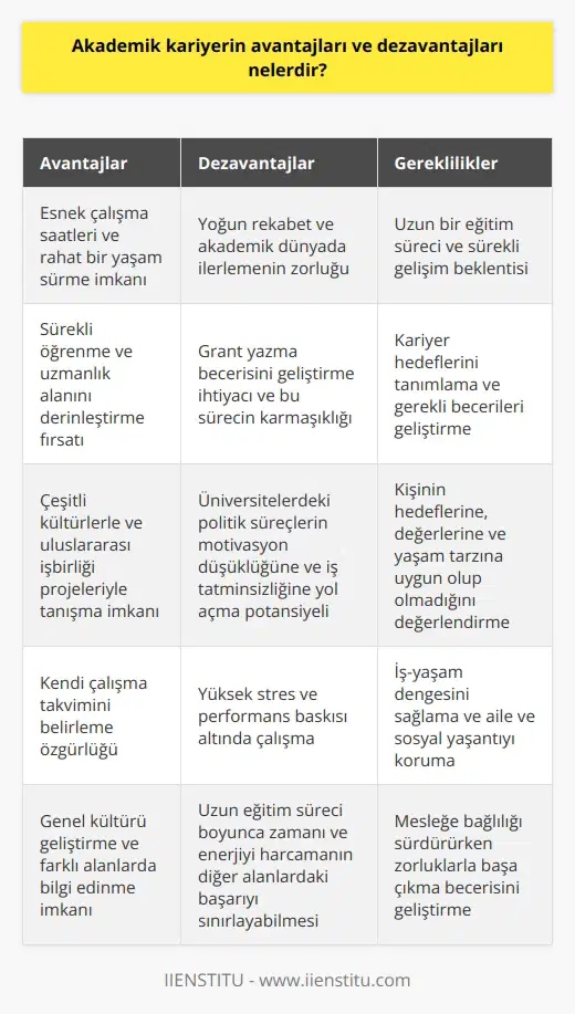 Akademik Kariyerin Avantajları Bir akademik kariyer, pek çok avantaj sunar. Öncelikle, öğretim üyeliği ve araştırmacılık gibi pozisyonlar, kişinin kendi çalışma takvimini belirlemesine ve esnek çalışma saatleriyle rahat bir yaşam sürdürmesine olanak tanır. Ayrıca, bu tür işlerde sürekli öğrenme imkanı bulunur, böylece kişi, hem kendi uzmanlık alanını derinleştirebilir hem de genel kültürünü geliştirebilir. Çalıştıkları kişi ve programlar sayesinde akademisyenler, çeşitli kültürlerle ve uluslararası işbirliği projeleriyle tanışma fırsatı bulurlar. Akademik Kariyerin Dezavantajları Ancak akademik kariyerin dezavantajları da bulunmaktadır. İlk olarak, akademisyenler yoğun rekabetle karşılaşabilirler ve akademik dünyada ilerlemek zor bir süreç olabilir. Ayrıca, yeterli projeler ve finansman sağlamak için grant yazma becerisi geliştirmek gereklidir, ancak bu süreç zaman alıcı ve karmaşık olabilir. Üniversitelerdeki politik süreçler ve , motivasyon düşüklüğüne ve iş tatminsizliğine neden olabilecek potansiyel bir dezavantajdır. Yüksek Stres ve Performans Baskısı Akademisyenler üzerinde yüksek oranda stres ve performans baskısı bulunmaktadır. Sürekli olarak başarıları, yapılan yayınlar ve sürdürülen projeler üzerinden değerlendirilirler. Bu durum, iş-yaşam dengesinin bozulmasına yol açarak, aile ve sosyal yaşantıları üzerinde olumsuz etkiler bırakabilir. Eğitim ve Sürekli Gelişim Zorunluluğu Akademik kariyer, uzun bir eğitim süreci ve sürekli gelişim beklentisi içerir. Bu süre boyunca kişinin zamanını ve enerjisini harcaması, mesleğine bağlılığını sürdürürken başka alanlarda başarı kazanmasını sınırlayabilir. Sonuç olarak, akademik kariyerin avantajları ve dezavantajları dikkate alındığında, bu meslek seçiminin kişinin hedeflerine, değerlerine ve yaşam tarzına uygun olup olmadığını değerlendirmesi önemlidir. Kariyer hedeflerini tanımlamak ve alanında başarı kazanmak için gereken becerileri geliştirmek, akademik kariyerle ilgili zorlukların üstesinden gelmeye yardımcı olacaktır.