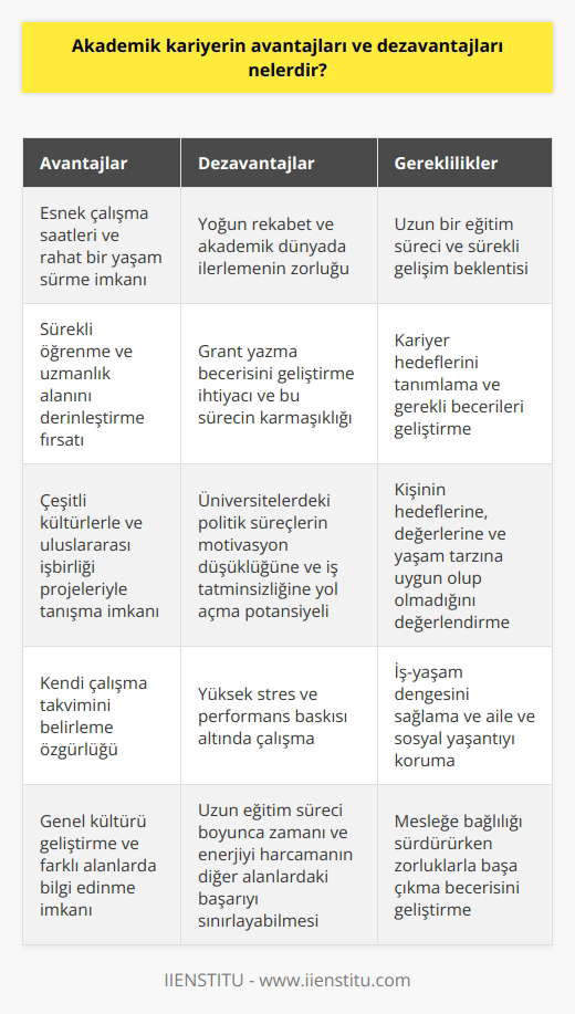 Akademik Kariyerin Avantajları Bir akademik kariyer, pek çok avantaj sunar. Öncelikle, öğretim üyeliği ve araştırmacılık gibi pozisyonlar, kişinin kendi çalışma takvimini belirlemesine ve esnek çalışma saatleriyle rahat bir yaşam sürdürmesine olanak tanır. Ayrıca, bu tür işlerde sürekli öğrenme imkanı bulunur, böylece kişi, hem kendi uzmanlık alanını derinleştirebilir hem de genel kültürünü geliştirebilir. Çalıştıkları kişi ve programlar sayesinde akademisyenler, çeşitli kültürlerle ve uluslararası işbirliği projeleriyle tanışma fırsatı bulurlar. Akademik Kariyerin Dezavantajları Ancak akademik kariyerin dezavantajları da bulunmaktadır. İlk olarak, akademisyenler yoğun rekabetle karşılaşabilirler ve akademik dünyada ilerlemek zor bir süreç olabilir. Ayrıca, yeterli projeler ve finansman sağlamak için grant yazma becerisi geliştirmek gereklidir, ancak bu süreç zaman alıcı ve karmaşık olabilir. Üniversitelerdeki politik süreçler ve , motivasyon düşüklüğüne ve iş tatminsizliğine neden olabilecek potansiyel bir dezavantajdır. Yüksek Stres ve Performans Baskısı Akademisyenler üzerinde yüksek oranda stres ve performans baskısı bulunmaktadır. Sürekli olarak başarıları, yapılan yayınlar ve sürdürülen projeler üzerinden değerlendirilirler. Bu durum, iş-yaşam dengesinin bozulmasına yol açarak, aile ve sosyal yaşantıları üzerinde olumsuz etkiler bırakabilir. Eğitim ve Sürekli Gelişim Zorunluluğu Akademik kariyer, uzun bir eğitim süreci ve sürekli gelişim beklentisi içerir. Bu süre boyunca kişinin zamanını ve enerjisini harcaması, mesleğine bağlılığını sürdürürken başka alanlarda başarı kazanmasını sınırlayabilir. Sonuç olarak, akademik kariyerin avantajları ve dezavantajları dikkate alındığında, bu meslek seçiminin kişinin hedeflerine, değerlerine ve yaşam tarzına uygun olup olmadığını değerlendirmesi önemlidir. Kariyer hedeflerini tanımlamak ve alanında başarı kazanmak için gereken becerileri geliştirmek, akademik kariyerle ilgili zorlukların üstesinden gelmeye yardımcı olacaktır.