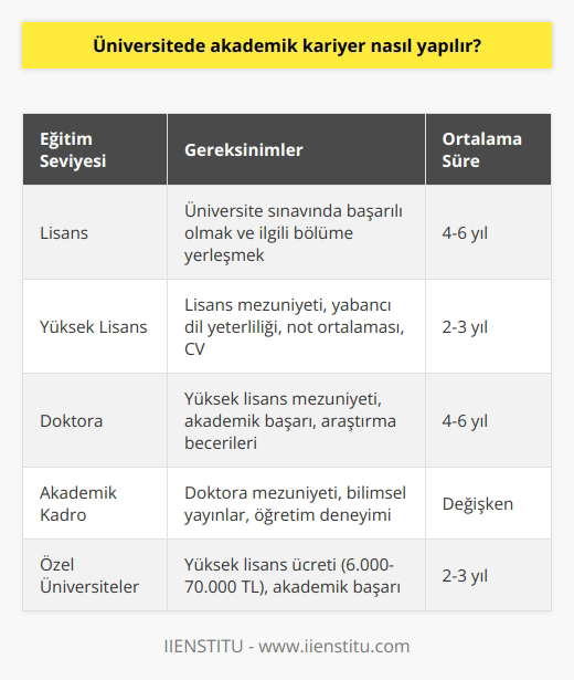 Akademik Kariyerin Temelleri  Üniversite mezunu olan gençler için akademik kariyer, prestijli ve saygıdeğer bir meslek olarak görülür. Bu alanda çalışmak, uzmanlık elde etmek, bilimsel makale yazmak ve sürekli öğrenme ve gelişme ihtiyacını karşılamaktadır. Peki, akademik kariyer nasıl yapılır?  Lisans Mezuniyeti ve Yüksek Lisans  İlk adım, üniversitenin lisans bölümünden mezun olmaktır. Ardından, akademik yolculuğa devam etmek isteyenlerin tezli yüksek lisans yapması gerekir. Yüksek lisans için çeşitli sınavlardan geçmek ve başvuru sürecinde gerekli kriterleri karşılamak gerekir.  Yüksek Lisans ve Dil Yeterliliği  Akademik kariyer yapmak isteyenlerin yüksek lisans döneminde, yabancı dil yeterliliğine sahip olması oldukça önemlidir. Mülakatlarda, başvuranların dil bilgisi, genel not ortalaması ve CV gibi kriterler göz önünde bulundurulmaktadır.  Özel Üniversiteler ve Yüksek Lisans Ücretleri  Özel üniversitelerde yüksek lisans yapmak isteyenlerin, üniversitenin belirlediği ücretleri ödemeleri gerekir. Bu ücretler, üniversite ve bölüme göre değişiklik gösterir ve genellikle 6.000-70.000 TL arasında değişmektedir.  Doktora Eğitimi ve Akademik Kadro İlanları  Yüksek lisansını başarıyla tamamlayan adaylar, doktora programına başvurabilirler. Doktora programları, ders dönemi ve tez dönemi ile birlikte toplam 4 ile 6 yıl arasında değişmektedir. Akademik kariyer yapmak için yüksek lisans ve    şarttır. Üniversiteler, ihtiyaçları doğrultusunda yıl içerisinde akademik kadro ilanları yayınlarlar ve bu ilanlar takip edilerek kariyer yolculuğuna devam edilebilir.  Sonuç olarak, akademik kariyer yapmak için öncelikle lisans ve yüksek lisans eğitimlerinin tamamlanması, ardından doktora programına başvurulması ve en son olarak üniversitelerin akademik kadro ilanlarına başvuruda bulunulması gerekmektedir. Bu süreçlerin doğru şekilde takip edilmesi ve başarıyla tamamlanması, akademik kariyer yolculuğunda önemli adımlardır.