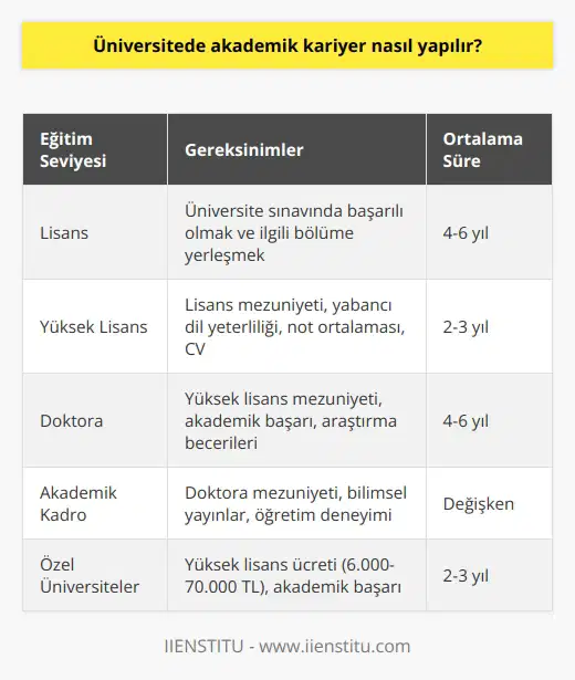 Akademik Kariyerin Temelleri Üniversite mezunu olan gençler için akademik kariyer, prestijli ve saygıdeğer bir meslek olarak görülür. Bu alanda çalışmak, uzmanlık elde etmek, bilimsel makale yazmak ve sürekli öğrenme ve gelişme ihtiyacını karşılamaktadır. Peki, akademik kariyer nasıl yapılır? Lisans Mezuniyeti ve Yüksek Lisans İlk adım, üniversitenin lisans bölümünden mezun olmaktır. Ardından, akademik yolculuğa devam etmek isteyenlerin tezli yüksek lisans yapması gerekir. Yüksek lisans için çeşitli sınavlardan geçmek ve başvuru sürecinde gerekli kriterleri karşılamak gerekir. Yüksek Lisans ve Dil Yeterliliği Akademik kariyer yapmak isteyenlerin yüksek lisans döneminde, yabancı dil yeterliliğine sahip olması oldukça önemlidir. Mülakatlarda, başvuranların dil bilgisi, genel not ortalaması ve CV gibi kriterler göz önünde bulundurulmaktadır. Özel Üniversiteler ve Yüksek Lisans Ücretleri Özel üniversitelerde yüksek lisans yapmak isteyenlerin, üniversitenin belirlediği ücretleri ödemeleri gerekir. Bu ücretler, üniversite ve bölüme göre değişiklik gösterir ve genellikle 6.000-70.000 TL arasında değişmektedir. Doktora Eğitimi ve Akademik Kadro İlanları Yüksek lisansını başarıyla tamamlayan adaylar, doktora programına başvurabilirler. Doktora programları, ders dönemi ve tez dönemi ile birlikte toplam 4 ile 6 yıl arasında değişmektedir. Akademik kariyer yapmak için yüksek lisans ve şarttır. Üniversiteler, ihtiyaçları doğrultusunda yıl içerisinde akademik kadro ilanları yayınlarlar ve bu ilanlar takip edilerek kariyer yolculuğuna devam edilebilir. Sonuç olarak, akademik kariyer yapmak için öncelikle lisans ve yüksek lisans eğitimlerinin tamamlanması, ardından doktora programına başvurulması ve en son olarak üniversitelerin akademik kadro ilanlarına başvuruda bulunulması gerekmektedir. Bu süreçlerin doğru şekilde takip edilmesi ve başarıyla tamamlanması, akademik kariyer yolculuğunda önemli adımlardır.
