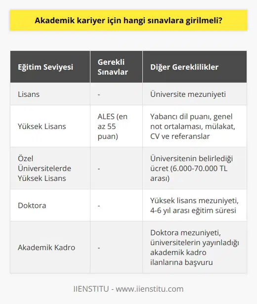 Akademik Kariyer Yapma Süreci Akademik kariyer, çoğu üniversite öğrencisinin ve yeni mezunların önemli hedeflerinden biridir. Bu kariyer yolculuğunun başarıyla tamamlanabilmesi için, birtakım aşamaların ve sınavların tamamlanması gerekmektedir. Lisans Eğitimi ve Yüksek Lisans Öncelikle, üniversitelerin lisans bölümünden mezun olmak gereklidir. Ardından, akademik kariyer yapmayı hedefleyen bireylerin tezli yüksek lisans programına katılması gerekmektedir. Yüksek lisansa başvurabilmek için, ALES sınavına girilmesi ve bu sınavdan en az 55 puan alınması gerekmektedir. Bununla beraber, üniversitelere göre değişen yabancı dil puanı, genel not ortalaması, mülakat, CV ve referanslar da başvuru sürecinde önemli rol oynamaktadır. Özel Üniversitelerde Yüksek Lisans Ücretleri Eğer özel bir üniversitede yüksek lisans yapmak istiyorsanız, üniversitenin belirlediği ücreti ödemek zorundasınız. Bu ücretler, üniversite ve bölüme göre değişiklik göstermekte olup, genellikle 6.000-70.000 TL arasında değişmektedir. Doktora Eğitimi ve Akademik Kadro İlanları Yüksek lisans eğitimini başarıyla tamamladıktan sonra, doktora programına başvurulması gerekmektedir. Doktora programları, ders dönemi ve tez dönemi olmak üzere toplam 4 ile 6 yıl arasında sürmektedir. Akademik kariyer yapmak isteyenlerin, yüksek lisans ve doktora eğitimlerini tamamlaması zorunludur. Üniversiteler, ihtiyaçları doğrultusunda yıl içerisinde akademik kadro ilanları yayınlamaktadırlar. Bu ilanlara başvurarak, akademisyen olarak görev yapmaya başlamak mümkündür. Başarılı bir akademik kariyer yapmak için, sürekli öğrenme ve gelişim ihtiyacını karşılamak ve alanında uzmanlaşmak önemlidir.