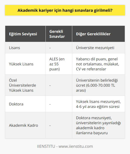 Akademik Kariyer Yapma Süreci Akademik kariyer, çoğu üniversite öğrencisinin ve yeni mezunların önemli hedeflerinden biridir. Bu kariyer yolculuğunun başarıyla tamamlanabilmesi için, birtakım aşamaların ve sınavların tamamlanması gerekmektedir. Lisans Eğitimi ve Yüksek Lisans Öncelikle, üniversitelerin lisans bölümünden mezun olmak gereklidir. Ardından, akademik kariyer yapmayı hedefleyen bireylerin tezli yüksek lisans programına katılması gerekmektedir. Yüksek lisansa başvurabilmek için, ALES sınavına girilmesi ve bu sınavdan en az 55 puan alınması gerekmektedir. Bununla beraber, üniversitelere göre değişen yabancı dil puanı, genel not ortalaması, mülakat, CV ve referanslar da başvuru sürecinde önemli rol oynamaktadır. Özel Üniversitelerde Yüksek Lisans Ücretleri Eğer özel bir üniversitede yüksek lisans yapmak istiyorsanız, üniversitenin belirlediği ücreti ödemek zorundasınız. Bu ücretler, üniversite ve bölüme göre değişiklik göstermekte olup, genellikle 6.000-70.000 TL arasında değişmektedir. Doktora Eğitimi ve Akademik Kadro İlanları Yüksek lisans eğitimini başarıyla tamamladıktan sonra, doktora programına başvurulması gerekmektedir. Doktora programları, ders dönemi ve tez dönemi olmak üzere toplam 4 ile 6 yıl arasında sürmektedir. Akademik kariyer yapmak isteyenlerin, yüksek lisans ve doktora eğitimlerini tamamlaması zorunludur. Üniversiteler, ihtiyaçları doğrultusunda yıl içerisinde akademik kadro ilanları yayınlamaktadırlar. Bu ilanlara başvurarak, akademisyen olarak görev yapmaya başlamak mümkündür. Başarılı bir akademik kariyer yapmak için, sürekli öğrenme ve gelişim ihtiyacını karşılamak ve alanında uzmanlaşmak önemlidir.