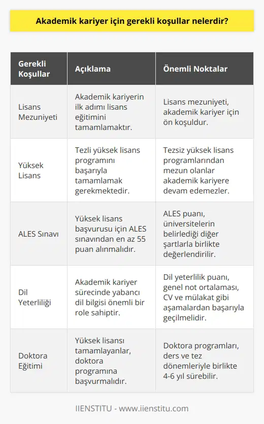 Akademik Kariyer için Gerekli Koşullar  Üniversite eğitimi almak ve başarıyla mezun olmak, akademik kariyerin temel başlangıç noktasıdır. Akademik kariyer yapmak isteyen bireyler, birçok aşamayı başarıyla geçmeleri ve belirli şartları sağlamaları gerekmektedir. Bu başarılar ve şartlar doğrultusunda, akademisyen olarak tanımlanan kişiler, bilim, araştırma ve öğretim faaliyetlerine katkı sunarlar. Akademik kariyer için şartların neler olduğunu ve bu sürecin nasıl işlediğini bu yazıda inceleyeceğiz.  Lisans Mezuniyeti ve Yüksek Lisans  Akademik kariyer yolculuğunun ilk aşaması lisans bölümünden mezun olmaktır. Ardından, tezli yüksek lisans yapmak gerekmektedir.    programlarından mezun olan bireyler akademik kariyere devam edemezler. Yüksek lisans yapabilmek için ALES sınavından en az 55 puan alınması ve üniversitelerin belirlediği diğer şartları sağlamak gerekmektedir.  Dil Yeterliliği ve Diğer Şartlar  Akademik kariyer sürecinde yabancı dil bilgisi önemli bir yere sahiptir. Bu nedenle, bireylerin dil yeterlilik puanı, genel not ortalaması, CV ve mülakat gibi aşamalardan başarıyla geçmeleri gerekmektedir. Eğer özel bir üniversitede yüksek lisans yapmak isteniyorsa, üniversitenin belirlediği ücret ödenmelidir.  Doktora Eğitimi ve Akademik Kariyere Devam  Yüksek lisans eğitimini başarıyla tamamlayan bireyler, doktora programına başvurmalıdır. Doktora programları, ders ve tez dönemleriyle birlikte toplam 4 ila 6 yıl arasında değişmektedir. Akademik kariyer için yüksek lisans ve doktora şarttır.  Üniversite Akademik Kadro İlanları  Üniversiteler ihtiyaçları doğrultusunda yıl içerisinde akademik kadro ilanları yayınlarlar. Akademik kariyer yapmak isteyen bireyler, bu ilanları takip ederek başvuruda bulunmalıdır.  Sonuç olarak, akademik kariyer sürecinde bireylerin lisans, yüksek lisans ve doktora eğitimlerini tamamlamaları, dil yeterliliğini sağlamaları ve üniversitelerin belirlediği diğer şartları yerine getirmeleri gerekmektedir. Bu süreçte başarılı olan bireyler, üniversitelerde akademisyen olarak çalışarak bilim, araştırma ve öğretim faaliyetlerine katkıda bulunurlar.