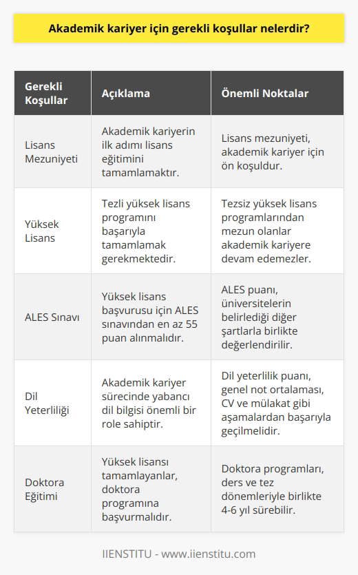 Akademik Kariyer için Gerekli Koşullar Üniversite eğitimi almak ve başarıyla mezun olmak, akademik kariyerin temel başlangıç noktasıdır. Akademik kariyer yapmak isteyen bireyler, birçok aşamayı başarıyla geçmeleri ve belirli şartları sağlamaları gerekmektedir. Bu başarılar ve şartlar doğrultusunda, akademisyen olarak tanımlanan kişiler, bilim, araştırma ve öğretim faaliyetlerine katkı sunarlar. Akademik kariyer için şartların neler olduğunu ve bu sürecin nasıl işlediğini bu yazıda inceleyeceğiz. Lisans Mezuniyeti ve Yüksek Lisans Akademik kariyer yolculuğunun ilk aşaması lisans bölümünden mezun olmaktır. Ardından, tezli yüksek lisans yapmak gerekmektedir. programlarından mezun olan bireyler akademik kariyere devam edemezler. Yüksek lisans yapabilmek için ALES sınavından en az 55 puan alınması ve üniversitelerin belirlediği diğer şartları sağlamak gerekmektedir. Dil Yeterliliği ve Diğer Şartlar Akademik kariyer sürecinde yabancı dil bilgisi önemli bir yere sahiptir. Bu nedenle, bireylerin dil yeterlilik puanı, genel not ortalaması, CV ve mülakat gibi aşamalardan başarıyla geçmeleri gerekmektedir. Eğer özel bir üniversitede yüksek lisans yapmak isteniyorsa, üniversitenin belirlediği ücret ödenmelidir. Doktora Eğitimi ve Akademik Kariyere Devam Yüksek lisans eğitimini başarıyla tamamlayan bireyler, doktora programına başvurmalıdır. Doktora programları, ders ve tez dönemleriyle birlikte toplam 4 ila 6 yıl arasında değişmektedir. Akademik kariyer için yüksek lisans ve doktora şarttır. Üniversite Akademik Kadro İlanları Üniversiteler ihtiyaçları doğrultusunda yıl içerisinde akademik kadro ilanları yayınlarlar. Akademik kariyer yapmak isteyen bireyler, bu ilanları takip ederek başvuruda bulunmalıdır. Sonuç olarak, akademik kariyer sürecinde bireylerin lisans, yüksek lisans ve doktora eğitimlerini tamamlamaları, dil yeterliliğini sağlamaları ve üniversitelerin belirlediği diğer şartları yerine getirmeleri gerekmektedir. Bu süreçte başarılı olan bireyler, üniversitelerde akademisyen olarak çalışarak bilim, araştırma ve öğretim faaliyetlerine katkıda bulunurlar.