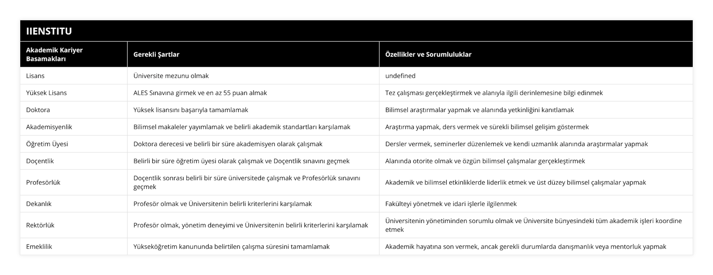 Lisans, Üniversite mezunu olmak, Bölümü başarıyla tamamlamak ve diploma almak, Yüksek Lisans, ALES Sınavına girmek ve en az 55 puan almak, Tez çalışması gerçekleştirmek ve alanıyla ilgili derinlemesine bilgi edinmek, Doktora, Yüksek lisansını başarıyla tamamlamak, Bilimsel araştırmalar yapmak ve alanında yetkinliğini kanıtlamak, Akademisyenlik, Bilimsel makaleler yayımlamak ve belirli akademik standartları karşılamak, Araştırma yapmak, ders vermek ve sürekli bilimsel gelişim göstermek, Öğretim Üyesi, Doktora derecesi ve belirli bir süre akademisyen olarak çalışmak, Dersler vermek, seminerler düzenlemek ve kendi uzmanlık alanında araştırmalar yapmak, Doçentlik, Belirli bir süre öğretim üyesi olarak çalışmak ve Doçentlik sınavını geçmek, Alanında otorite olmak ve özgün bilimsel çalışmalar gerçekleştirmek, Profesörlük, Doçentlik sonrası belirli bir süre üniversitede çalışmak ve Profesörlük sınavını geçmek, Akademik ve bilimsel etkinliklerde liderlik etmek ve üst düzey bilimsel çalışmalar yapmak, Dekanlık, Profesör olmak ve Üniversitenin belirli kriterlerini karşılamak, Fakülteyi yönetmek ve idari işlerle ilgilenmek, Rektörlük, Profesör olmak, yönetim deneyimi ve Üniversitenin belirli kriterlerini karşılamak, Üniversitenin yönetiminden sorumlu olmak ve Üniversite bünyesindeki tüm akademik işleri koordine etmek, Emeklilik, Yükseköğretim kanununda belirtilen çalışma süresini tamamlamak, Akademik hayatına son vermek, ancak gerekli durumlarda danışmanlık veya mentorluk yapmak
