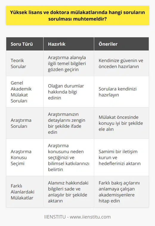 Yüksek Lisans ve Doktora Mülakatlarında Muhtemel Sorular  Teorik Sorulara Hazırlıklı Olun  Öncelikle, akademik mülakatlarda teorik sorulara hazırlıklı olmalısınız. Bu sorular, araştırma yapmak istediğiniz alanla ilgili olacaktır ve sizin temel bilgi birikiminizi ölçmeye yönelik olacaktır. Eğer ilk kez yüksek lisans veya doktora programlarına katılacaksanız, teorik sorulara önceden hazırlanarak kendinize güvenin.  Genel Akademik Mülakat Sorularına Karşı Hazırlıklı Olun  Mülakatta diğer sorular, genel akademik mülakat soruları olacaktır. Görüşmeyi yapan kişi size araştırma yapmak istediğiniz alanla ilgili soruları yönlendirmese bile siz mutlaka bu sorulara kendinizi hazırlayın. Bu sorularla, mülakat esnasında karşılaşabileceğiniz olağan durumlar hakkında bilgi edinmiş olacaksınız.  Araştırma Üzerine Gelen Sorulara Yanıt Verin  Mülakatta sormanız gereken temel soru ise araştırmanızla ilgilidir. Eğer mülakat üyesi veya akademisyen sormazsa olağandışı bir durum olarak algılayabiliriz. Araştırmanız hakkında konuşmaya hazır olun ve detaylarını zengin bir şekilde ifade edebilmek için mülakat öncesinde konuyu iyi bir şekilde ele alın. Böylece, konu hakkındaki muhtemel spesifik sorulara daha rahat yanıt verebilirsiniz.  Çalışmalarınızın ve Araştırma Konunuzun Nedenini Belirtin  Bir diğer önemli husus, araştırma konunuzu neden seçtiğinizi ve bilimsel katkılarınızın ne olacağını ifade etmeye hazır olmaktır. Eğer bu yoluna bir amacınız olmadan giriyorsanız, bu sizin için de zor olacaktır. En azından öğrenmek istediğiniz noktaları ve hedeflerinizi karşı tarafa aktararak samimi bir iletişim kurabilirsiniz.  Farklı Alanlarda Akademik Mülakatlar için Öneriler  Eğer başvurduğunuz alan, lisans bölümünüzden farklıysa ve mülakatı yapan kişi lisans bölümündeki kavramlara pek aşina değilse, alanınız hakkındaki bilgileri sade ve anlaşılır bir şekilde aktarın. Hem farklı bakış açılarını anlamaya çalışan hem de araştırma konunuzun önemini ve değerini öğrenmek isteyen akademisyenlere hitap edin.  Sonuç olarak, yüksek lisans ve doktora mülakatlarında muhtemel sorulara karşı kendinizi hazırlayarak, araştırma konunuzu daha sağlam temellere oturtabilir ve kararlılığınızı daha iyi ifade edebilirsiniz. Araştırma konunuz ve amacınızla ilgili sorulara mantıklı, anlaşılır ve gerçekçi yanıtlar vererek, akademik camiada başarılı bir gelecek inşa etmeye başlayabilirsiniz.