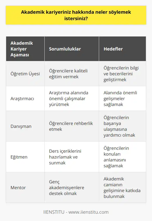 Akademik kariyerim hakkında söylemek istediğim şey, çok çalışmak ve    çok fazla çaba sarf ettiğimdir. Bir öğretim üyesi olarak, öğrencilerime kaliteli eğitim vermek ve onlara bilgi ve beceriler edinme imkanı sunmak için üstüme düşeni yapmaya çalışıyorum. Ayrıca, araştırma alanımda önemli gelişmeler sağlamak için çalışmalar yürütmekten de keyif alıyorum. Son olarak, akademisyen olarak, öğrencilerimin ilerleme kaydetmesinde ve başarıya ulaşmalarında önemli rol oynayabilmek için elimden geleni yapmaya devam edeceğim.