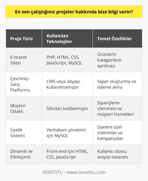 Son çalıştığım proje, bir çevrimiçi satış platformu olan bir e-ticaret sitesiydi. Proje, ürünleri kategorilere ayırma, sepet oluşturma, ödeme alma, siparişleri izleme ve müşteri hizmetleri için temel özellikleri desteklemek için tasarlanmıştı. Ayrıca, üyelerine özel indirimler ve kampanyalar vermeyi de kolaylaştırmak için üye alanı ekledim. Teknolojinin PHP, HTML, CSS, JavaScript ve MySQL kullandığını ve proje için bir CMS veya altyapı kullanmadığını söyleyebilirim.