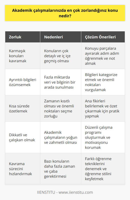 En çok zorlandığım konu, çoğu zaman karmaşık ve ayrıntılı konuları kavramak ve kısa sürede özetlemek olmaktadır. Bu konuda çok dikkatli ve çalışkan olmam gerekiyor.