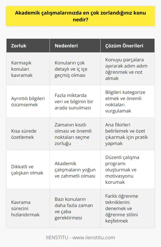 En çok zorlandığım konu, çoğu zaman karmaşık ve ayrıntılı konuları kavramak ve kısa sürede özetlemek olmaktadır. Bu konuda çok dikkatli ve çalışkan olmam gerekiyor.