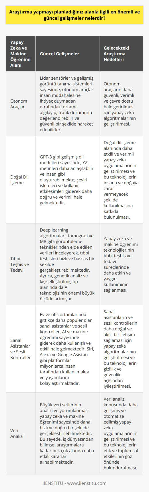 Araştırma Alanı: Yapay Zeka ve Makine Öğrenimi **Yapay Zeka ve Makine Öğrenimi Nedir?** Yapay zeka (AI) günlük yaşantımızın her alanında giderek daha fazla varlık gösteren ve bilgisayar sistemlerinin insan gibi düşünme ve öğrenme yeteneklerini geliştiren bir teknolojidir. Makine öğrenimi, AInin bir alt dalıdır ve algoritmaların veri örneklerinden otomatik olarak öğrenip, kararlar verebilme ve daha önce karşılaşmadığı durumlarla başa çıkabilme yeteneğini sağlamaktadır. **Yapay Zeka ve Makine Öğreniminde Güncel Gelişmeler** *Otonom Araçlar:* AI ve makine öğrenimi, otonom sürüş teknolojilerinde büyük değişimlerin yaşanmasına neden olmaktadır. Lidar sensörler ve gelişmiş görüntü tanıma sistemleri sayesinde, otonom araçlar insan müdahalesine ihtiyaç duymadan etrafındaki ortamı algılayıp, trafik durumunu değerlendirebilir ve güvenli bir şekilde hareket edebilirler. *Doğal Dil İşleme:* Şu anda AI, doğal dil işleme ( ) alanında önemli adımlar atmaktadır. GPT-3 gibi gelişmiş dil modelleri sayesinde, YZ metinleri daha anlaşılabilir ve insan gibi oluşturabilmekte, çeviri işlemleri ve kullanıcı etkileşimleri giderek daha doğru ve verimli hale gelmektedir. *Tıbbi Teşhis ve Tedavi:* AI ve makine öğrenimi sağlık sektöründe de devrim yaratmaktadır. Deep learning algoritmaları, tomografi ve MR gibi görüntüleme tekniklerinden elde edilen verileri inceleyerek, tıbbi teşhisleri hızlı ve hassas bir şekilde gerçekleştirebilmektedir. Ayrıca, genetik analiz ve kişiselleştirilmiş tıp alanında da AI teknolojisinin önemi büyük ölçüde artmıştır. *Sanal Asistanlar ve Sesli Kontroller:* Ev ve ofis ortamlarında gittikçe daha popüler olan sanal asistanlar ve sesli kontroller, AI ve makine öğrenimi sayesinde giderek daha kullanışlı ve etkili hale gelmektedir. Siri, Alexa ve gibi platformlar milyonlarca insan tarafından kullanılmakta ve yaşamlarını kolaylaştırmaktadır. **Gelecekteki Yapay Zeka ve Makine Öğrenimi Araştırmaları** Yapay zeka ve makine öğrenimi sürekli olarak gelişmekte ve kendi alanımda yapmayı planladığım araştırmalar, doğal dil işleme ve veri analizi konularında yoğunlaşacaktır. Bu alandaki güncel gelişmeleri yakından takip ederek, daha etkili ve verimli AI uygulamalarını geliştirmeyi hedeflemekteyim. Ayrıca, AI etiği ve toplum üzerindeki olası etkilerini de göz önünde bulundurarak, bu teknolojilerin insana ve doğaya zarar vermeyecek şekilde kullanılmasına katkıda bulunmayı amaçlamaktayım.