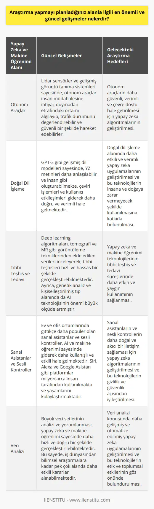 Araştırma Alanı: Yapay Zeka ve Makine Öğrenimi **Yapay Zeka ve Makine Öğrenimi Nedir?** Yapay zeka (AI) günlük yaşantımızın her alanında giderek daha fazla varlık gösteren ve bilgisayar sistemlerinin insan gibi düşünme ve öğrenme yeteneklerini geliştiren bir teknolojidir. Makine öğrenimi, AInin bir alt dalıdır ve algoritmaların veri örneklerinden otomatik olarak öğrenip, kararlar verebilme ve daha önce karşılaşmadığı durumlarla başa çıkabilme yeteneğini sağlamaktadır. **Yapay Zeka ve Makine Öğreniminde Güncel Gelişmeler** *Otonom Araçlar:* AI ve makine öğrenimi, otonom sürüş teknolojilerinde büyük değişimlerin yaşanmasına neden olmaktadır. Lidar sensörler ve gelişmiş görüntü tanıma sistemleri sayesinde, otonom araçlar insan müdahalesine ihtiyaç duymadan etrafındaki ortamı algılayıp, trafik durumunu değerlendirebilir ve güvenli bir şekilde hareket edebilirler. *Doğal Dil İşleme:* Şu anda AI, doğal dil işleme ( ) alanında önemli adımlar atmaktadır. GPT-3 gibi gelişmiş dil modelleri sayesinde, YZ metinleri daha anlaşılabilir ve insan gibi oluşturabilmekte, çeviri işlemleri ve kullanıcı etkileşimleri giderek daha doğru ve verimli hale gelmektedir. *Tıbbi Teşhis ve Tedavi:* AI ve makine öğrenimi sağlık sektöründe de devrim yaratmaktadır. Deep learning algoritmaları, tomografi ve MR gibi görüntüleme tekniklerinden elde edilen verileri inceleyerek, tıbbi teşhisleri hızlı ve hassas bir şekilde gerçekleştirebilmektedir. Ayrıca, genetik analiz ve kişiselleştirilmiş tıp alanında da AI teknolojisinin önemi büyük ölçüde artmıştır. *Sanal Asistanlar ve Sesli Kontroller:* Ev ve ofis ortamlarında gittikçe daha popüler olan sanal asistanlar ve sesli kontroller, AI ve makine öğrenimi sayesinde giderek daha kullanışlı ve etkili hale gelmektedir. Siri, Alexa ve gibi platformlar milyonlarca insan tarafından kullanılmakta ve yaşamlarını kolaylaştırmaktadır. **Gelecekteki Yapay Zeka ve Makine Öğrenimi Araştırmaları** Yapay zeka ve makine öğrenimi sürekli olarak gelişmekte ve kendi alanımda yapmayı planladığım araştırmalar, doğal dil işleme ve veri analizi konularında yoğunlaşacaktır. Bu alandaki güncel gelişmeleri yakından takip ederek, daha etkili ve verimli AI uygulamalarını geliştirmeyi hedeflemekteyim. Ayrıca, AI etiği ve toplum üzerindeki olası etkilerini de göz önünde bulundurarak, bu teknolojilerin insana ve doğaya zarar vermeyecek şekilde kullanılmasına katkıda bulunmayı amaçlamaktayım.