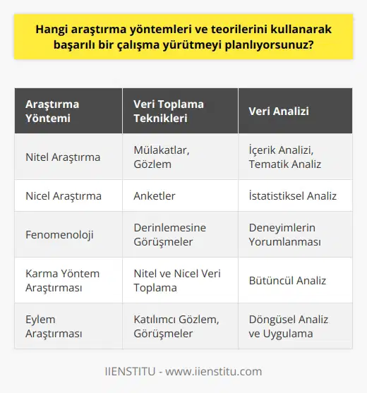 Araştırma Seçimi ve Tasarımı Başarılı bir çalışma yürütmek için, uygun ve teorileri kullanmam gerekmektedir. Seçilen yöntemlerin bilimsel anlamda geçerli ve güvenilir olmasına dikkat edeceğim. İlk olarak, nitel ve ni değerlendireceğim. lerle, deneyimler ve süreçler üzerinde daha derinlemesine bir analiz yapacağım. lerle ise sayısal verilerle çalışarak sonuçlara ulaşmayı planlıyorum. Veri toplama aşamasında, araştırmamın türüne ve amacına uygun farklı teknikleri kullanacağım. Anketler, mülakatlar veya gözlem yaparak katılımcılardan güvenilir veriler elde etmeyi hedefliyorum. Aynı zamanda, mevcut literatürü inceleyerek daha önce yapılan çalışmalarla karşılaştırmalar yapmayı planlıyorum. Veri Analizi ve Yorumu Toplanan , araştırmanın başarısı açısından kritik bir öneme sahiptir. Nitel veri analizi için içerik analizi veya tematik analiz gibi yöntemlerden yararlanmayı düşünüyorum. Nicel veri analizinde ise istatistiksel analiz yaparak sonuçları yorumlayacağım. Bulguları hedef kitlenin anlayabileceği bir şekilde sunmayı hedefliyorum. Teorik Yaklaşımlar Çalışmamın teorik çerçevesini belirlemek için, konuyla ilgili önemli teorileri ve kavramları inceleyeceğim. Bu teorilerden bazıları fenomenoloji, karma yöntem araştırması veya eylem araştırması olabilir. Ayrıca, araştırdığım konuyu daha iyi anlamamı sağlayacak farklı disiplinlerarası yaklaşımları da göz önünde bulunduracağım. Sonuç ve İlerleyiş Özetle, başarılı bir çalışma yürütmeyi planlamak için doğru araştırma yöntemlerini ve teorilerini kullanacağım. Hedeflerime uygun nitel ve nicel analiz yöntemlerini seçerek, araştırmanın tüm aşamalarını dikkatli bir şekilde planlayacağım. Sonuç olarak, elde ettiğim bilgileri doğru ve açık bir şekilde yorumlayarak sağlam bir çalışma yapmayı amaçlıyorum.