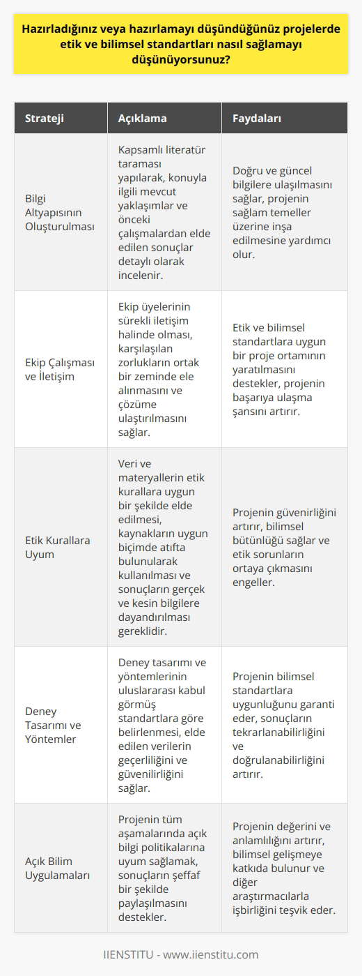 Etik ve Bilimsel Standartların Sağlanması Projelerin hazırlığı ve planlaması sürecinde etik ve bilimsel standartlara uygun bir yaklaşım benimsemek, başarıya ulaşmanın anahtarlarından biridir. İşte bu nedenle projelerde etik ve bilimsel standartları sağlamayı düşündüğüm stratejiler aşağıda belirtilmiştir. Bilgi Altyapısının Oluşturulması Öncelikle, projelerde doğru ve güncel bilgilere ulaşmak için kapsamlı bir literatür taraması yapılması önemlidir. Bu sayede, konuyla ilgili mevcut yaklaşımlar ve önceki çalışmalardan elde edilen sonuçlar detaylı olarak incelenir. Ekip Çalışması ve İletişim Ekip çalışması, etik ve bilimsel standartlara uygun bir proje ortamının yaratılmasında kritik bir bileşendir. Ekip üyelerinin birbirleriyle sürekli iletişim halinde olması sayesinde, karşılaşılan zorluklar ortak bir zeminde ele alınır ve çözüme ulaştırılır. Etik Kurallara Uyum Projelerde kullanılacak veri ve materyallerin etik kurallara uygun bir şekilde elde edilmesi esastır. Kaynaklardan alınan bilgilerin doğrudan kopyalanmadan, uygun biçimde atıfta bulunarak kullanılması gereklidir. Ayrıca, elde edilen sonuçların gerçek ve kesin bilgilere dayandırılması, projelerin güvenirliğini artırır. Deney Tasarımı ve Yöntemler Bilimsel standartlara uygun olan projelerde, deney tasarımı ve yöntemlerinin uluslararası kabul görmüş standartlara göre belirlenmesi gerekir. Bu sayede, elde edilen verilerin geçerliliği ve güvenilirliği sağlanır. Açık Bilim Uygulamaları Projelerin sonuçlarını şeffaf bir şekilde paylaşmak, etik ve bilimsel standartlara uyum sağlar ve bilimsel gelişmeye katkıda bulunur. nin tüm aşamalarında açık bilgi politikalarına uyum sağlamak, projelerin değeri ve anlamlılığını artırır. Sonuç olarak, başarılı projelerin temelinde, etik ve bilimsel standartlara uygun bir yapı ve yöntemler kullanmak yatar. Bu sayede, projelerin güvenilir ve değerli sonuçlara ulaşması hedeflenir.