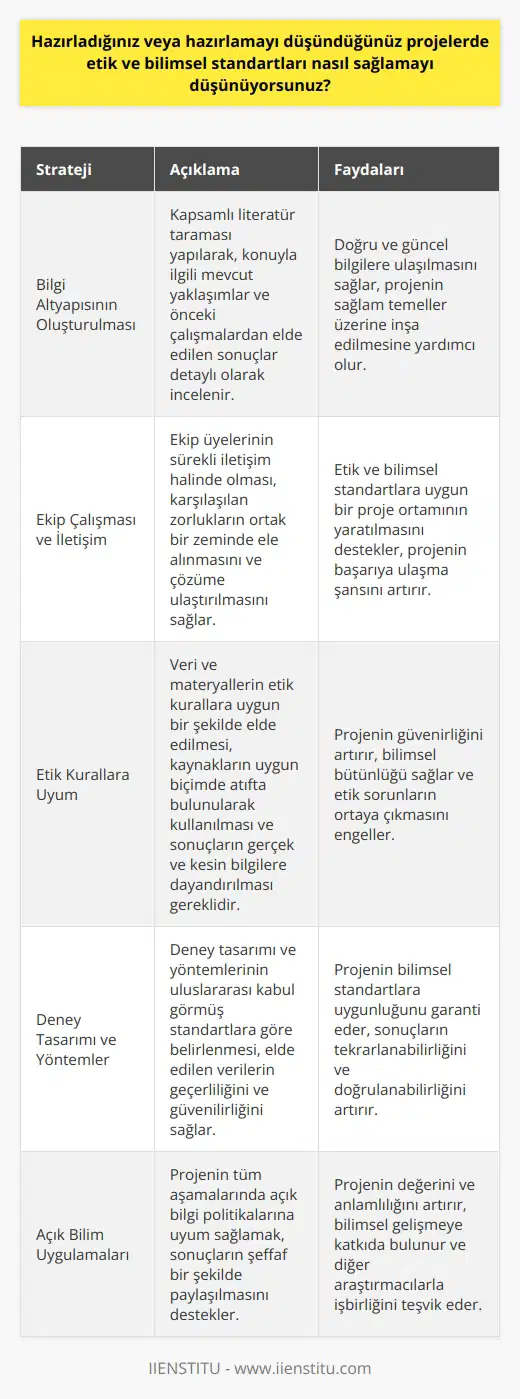 Etik ve Bilimsel Standartların Sağlanması Projelerin hazırlığı ve planlaması sürecinde etik ve bilimsel standartlara uygun bir yaklaşım benimsemek, başarıya ulaşmanın anahtarlarından biridir. İşte bu nedenle projelerde etik ve bilimsel standartları sağlamayı düşündüğüm stratejiler aşağıda belirtilmiştir. Bilgi Altyapısının Oluşturulması Öncelikle, projelerde doğru ve güncel bilgilere ulaşmak için kapsamlı bir literatür taraması yapılması önemlidir. Bu sayede, konuyla ilgili mevcut yaklaşımlar ve önceki çalışmalardan elde edilen sonuçlar detaylı olarak incelenir. Ekip Çalışması ve İletişim Ekip çalışması, etik ve bilimsel standartlara uygun bir proje ortamının yaratılmasında kritik bir bileşendir. Ekip üyelerinin birbirleriyle sürekli iletişim halinde olması sayesinde, karşılaşılan zorluklar ortak bir zeminde ele alınır ve çözüme ulaştırılır. Etik Kurallara Uyum Projelerde kullanılacak veri ve materyallerin etik kurallara uygun bir şekilde elde edilmesi esastır. Kaynaklardan alınan bilgilerin doğrudan kopyalanmadan, uygun biçimde atıfta bulunarak kullanılması gereklidir. Ayrıca, elde edilen sonuçların gerçek ve kesin bilgilere dayandırılması, projelerin güvenirliğini artırır. Deney Tasarımı ve Yöntemler Bilimsel standartlara uygun olan projelerde, deney tasarımı ve yöntemlerinin uluslararası kabul görmüş standartlara göre belirlenmesi gerekir. Bu sayede, elde edilen verilerin geçerliliği ve güvenilirliği sağlanır. Açık Bilim Uygulamaları Projelerin sonuçlarını şeffaf bir şekilde paylaşmak, etik ve bilimsel standartlara uyum sağlar ve bilimsel gelişmeye katkıda bulunur. nin tüm aşamalarında açık bilgi politikalarına uyum sağlamak, projelerin değeri ve anlamlılığını artırır. Sonuç olarak, başarılı projelerin temelinde, etik ve bilimsel standartlara uygun bir yapı ve yöntemler kullanmak yatar. Bu sayede, projelerin güvenilir ve değerli sonuçlara ulaşması hedeflenir.