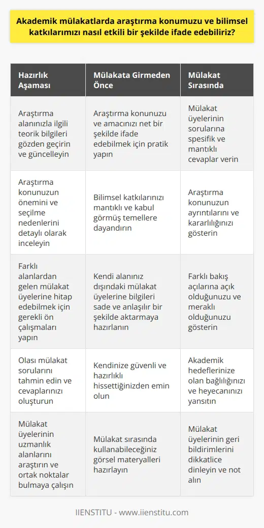 Akademik Mülakatlarda Araştırma Konusu ve Bilimsel Katkılar İfade Etme  Araştırma Alanı ve Teorik Sorulara Hazırlık  Akademik mülakatlarda öncelikle araştırma yapmak istediğiniz alanla ilgili teorik sorulara hazırlıklı olmalısınız. Bu, sizden beklenen bilgi düzeyini göstermeniz ve mülakata giren üye veya akademisyenin ilgili konuya yönlendirmesi açısından önemlidir. Ayrıca, bu şekilde kendinizi ifade edebilir ve ne yapmak istediğinizi net bir şekilde belirtebilirsiniz.  Araştırma Konusunun ve Amacının Açıklanması  Mülakatlarda, araştırma konunuzu ve amacınızı ayrıntılı olarak ele almalı ve ifade etme yeteneğine sahip olmalısınız. Çalışmanız veya araştırmanız hakkında konuşmaya hazır olun ve size gelecek muhtemel sorulara spesifik ve mantıklı bir şekilde yanıt verebilin. Bu durum, akademik mülakat sürecinde başarılı olma şansınızı artırır ve karşı tarafa öğrenmek istediğinizi doğru bir şekilde aktarmanıza yardımcı olur.  Bilimsel Katkıların Belirtilmesi  Akademik mülakatta, bilimsel katkılarınızın ne olacağını net bir şekilde ifade etmelisiniz. Bu, projeniz için önceden düşünülmüş, mantıklı ve yaygın olarak kabul gören bir temelde yapılmalıdır. Ayrıca, araştırma konunuzun neden seçildiğini ve ayrıntılarını da aktarıp, gerçekten kararlı ve hazırlıklı olduğunuzu göstermelisiniz.  Farklı Alanlardan Gelen Mülakat Üyelerine Yaklaşım  Kendi bölümünüzden farklı bir alanda başvuru yapıyorsanız ve mülakat yaptığınız kişi lisans bölümünüzdeki kavramlara pek aşina değilse, alanınız hakkındaki bilgileri sade ve anlaşılır bir şekilde aktarın. Bu sayede, sizinle akademik mülakat yürütülürken farklı bakış açılarını merak eden üyelerin dikkatini çekebilirsiniz.  Sonuç olarak, akademik mülakatlarda başarılı olmak için araştırma konunuzu ve bilimsel katkılarınızı etkili bir şekilde ifade etmek önemlidir. Bu çerçevede hazırlıklı olmanız, mülakat süreçlerinizin daha olumlu geçmesine ve akademik hayatınızda başarı şansınızı artırır.