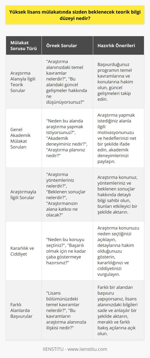Yüksek Lisans Mülakatında Beklenen Teorik Bilgi Düzeyi  Araştırma Alanıyla İlgili Teorik Sorular  Akademik mülakatlarda öncelikle araştırma yapmak istediğiniz alanla ilgili teorik sorularla karşılaşabilirsiniz. Bu nedenle, ilk kez yüksek lisans veya doktora programlarına katılacaklar için bu tür sorulara hazırlıklı olmaları önemlidir. Bu sorular, başvurduğunuz programın temel kavramları ve konularına hakimiyeti ölçmeyi amaçlar.  Genel Akademik Mülakat Soruları  Mülakatta karşılaşacağınız ikinci tür sorular, akademik mülakatla ilgili genel sorular olacaktır. Bu sorular genellikle neden o alanda araştırma yapmak istediğinizi, akademik deneyiminizi ve araştırma planınızı öğrenmeyi amaçlar. Görüşmeyi yapan kişi size araştırma yapmak istediğiniz alanla ilgili soruları yönlendirmese bile, siz mutlaka bu sorulara hazırlıklı olmalısınız.  Araştırmayla İlgili Sorular  Mülakatçı, sizden beklendiği üzere araştırmanızla ilgili sorular soracaktır. Bu tür sorularla karşılaşmamanız, olağandışı bir durum olarak değerlendirilebilir. Dolayısıyla   , yöntemleri ve sonuçları hakkında bilgi sahibi olmalı ve bu konuları aktarabilecek nitelikte hazırlanmalısınız.  Kararlılık ve Ciddiyet  Mülakatta, karşı tarafa ne kadar kararlı ve ciddi olduğunuzu göstermeniz önemlidir. Bilimsel katkılarınızın ne olacağını açıklamanız, araştırma konunuzu neden seçtiğinizi belirtmeniz ve ayrıntılarına hakim olmanız beklenecektir. En azından öğrenmek istediğinizi ve başarılı olmak için çaba gösterdiğinizi göstermeye çalışın.  Farklı Alanlarda Başvurular  Eğer kendi bölümünüzden farklı bir alanda yüksek lisans veya doktora başvurusu yapıyorsanız ve mülakat yapan kişi lisans bölümünüzdeki kavramlara pek aşina değilse, alanınız hakkındaki bilgileri sade ve anlaşılır bir şekilde aktarmalısınız. Çünkü bu durumda, farklı bakış açılarına ve meraklı akademisyenlere karşı hazırlıklı olmanız beklenir.  Sonuç olarak, yüksek lisans mülakatında sizden beklenecek teorik bilgi düzeyi, araştırma alanı ile ilgili temel kavramlara hakim olmanız, araştırma konunuz ve planınız hakkında detaylı bilgi sahibi olmanız ve kararlılık ile ciddiyetinizi göstermeniz şeklinde özetlenebilir. Bu beklentilere uygun hazırlık yaparak başarılı bir mülakat süreci geçirebilirsiniz.