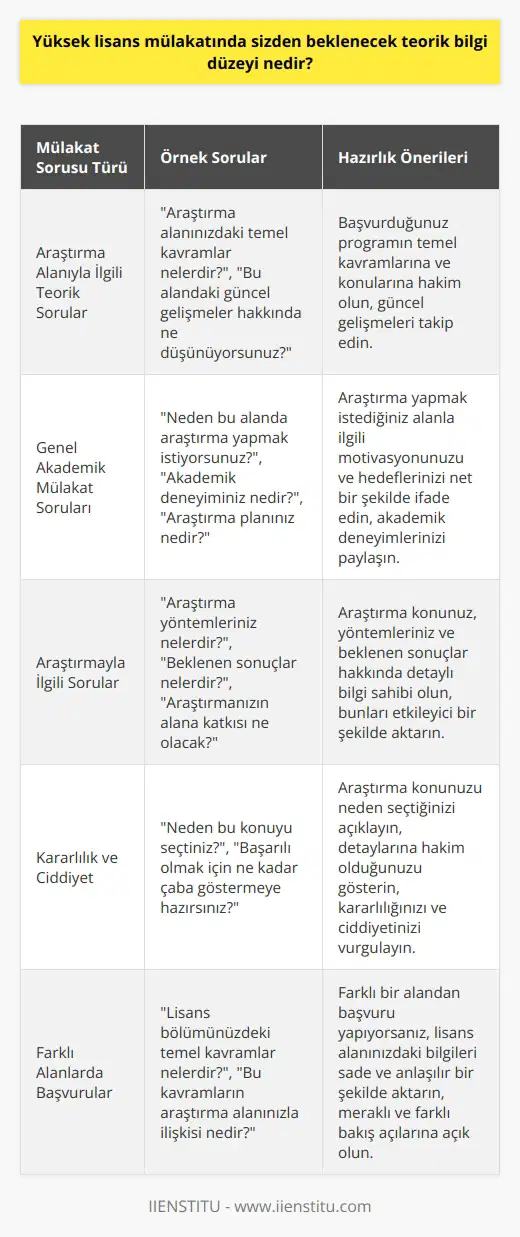Yüksek Lisans Mülakatında Beklenen Teorik Bilgi Düzeyi Araştırma Alanıyla İlgili Teorik Sorular Akademik mülakatlarda öncelikle araştırma yapmak istediğiniz alanla ilgili teorik sorularla karşılaşabilirsiniz. Bu nedenle, ilk kez yüksek lisans veya doktora programlarına katılacaklar için bu tür sorulara hazırlıklı olmaları önemlidir. Bu sorular, başvurduğunuz programın temel kavramları ve konularına hakimiyeti ölçmeyi amaçlar. Genel Akademik Mülakat Soruları Mülakatta karşılaşacağınız ikinci tür sorular, akademik mülakatla ilgili genel sorular olacaktır. Bu sorular genellikle neden o alanda araştırma yapmak istediğinizi, akademik deneyiminizi ve araştırma planınızı öğrenmeyi amaçlar. Görüşmeyi yapan kişi size araştırma yapmak istediğiniz alanla ilgili soruları yönlendirmese bile, siz mutlaka bu sorulara hazırlıklı olmalısınız. Araştırmayla İlgili Sorular Mülakatçı, sizden beklendiği üzere araştırmanızla ilgili sorular soracaktır. Bu tür sorularla karşılaşmamanız, olağandışı bir durum olarak değerlendirilebilir. Dolayısıyla , yöntemleri ve sonuçları hakkında bilgi sahibi olmalı ve bu konuları aktarabilecek nitelikte hazırlanmalısınız. Kararlılık ve Ciddiyet Mülakatta, karşı tarafa ne kadar kararlı ve ciddi olduğunuzu göstermeniz önemlidir. Bilimsel katkılarınızın ne olacağını açıklamanız, araştırma konunuzu neden seçtiğinizi belirtmeniz ve ayrıntılarına hakim olmanız beklenecektir. En azından öğrenmek istediğinizi ve başarılı olmak için çaba gösterdiğinizi göstermeye çalışın. Farklı Alanlarda Başvurular Eğer kendi bölümünüzden farklı bir alanda yüksek lisans veya doktora başvurusu yapıyorsanız ve mülakat yapan kişi lisans bölümünüzdeki kavramlara pek aşina değilse, alanınız hakkındaki bilgileri sade ve anlaşılır bir şekilde aktarmalısınız. Çünkü bu durumda, farklı bakış açılarına ve meraklı akademisyenlere karşı hazırlıklı olmanız beklenir. Sonuç olarak, yüksek lisans mülakatında sizden beklenecek teorik bilgi düzeyi, araştırma alanı ile ilgili temel kavramlara hakim olmanız, araştırma konunuz ve planınız hakkında detaylı bilgi sahibi olmanız ve kararlılık ile ciddiyetinizi göstermeniz şeklinde özetlenebilir. Bu beklentilere uygun hazırlık yaparak başarılı bir mülakat süreci geçirebilirsiniz.