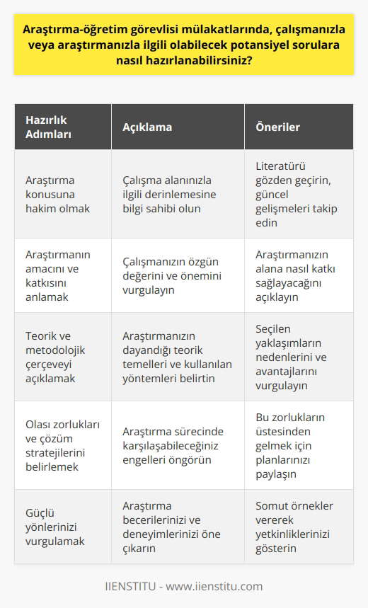 Akademik mülakatlar, adayların belirli bir akademik pozisyon için ne kadar uygun olduğunu değerlendirmek için tasarlanmıştır. Bu, belirli bir projeniz veya araştırmanız üzerinde veya genel olarak akademik becerileriniz ve deneyimleriniz üzerinde odaklanabilir. Bu nedenle, bir araştırma veya öğretim görevlisi mülakatına gitmeyi planlıyorsanız, çalışmanız veya araştırmanıza yönelik potansiyel sorulara hazırlanmak çok önemlidir. Öncelikle, kendi araştırmanız veya çalışmanız üzerine her türlü soruyu yanıtlayabilmeniz için, üzerinde çalıştığınız konuyu tamamen anlamış ve buna hakim olmanız gerekmektedir. Bu, araştırmanızın genel hedefini ve özgün katkısını anlama, teorik ve çerçeveyi açıklama ve belirli bir tez veya varsayımı savunabilme kabiliyeti de dahil olmak üzere, sağlam bir bilgi temeli gerektirir. Son olarak, genellikle araştırılacak belirli bir konu üzerinde yoğunlaşan mülakat sırasında, adayın neden bu konuyu seçtiğini ve bu yöndeki çalışmaların nasıl yürütüleceğini anlamak için sorular sorulur. Bu, herhangi bir potansiyel zorlukları ve bu zorlukların nasıl üstesinden gelinmesi planlandığını, yanı sıra projenin genel zaman çizelgesi ve öngörülen sonuçlarını da içerir. Bu aşamada, çok sayıda örnek vermek ve özellikle güçlü yönlerinizi belirlemek her zaman yardımcı olur. Sonuç olarak, araştırma veya öğretim görevlisi mülakatına hazırlanmak için, hem genel olarak konu hakkında sağlam bir bilgi tabanı oluşturmak, hem de spesifik araştırma veya çalışma konuları ile ilgili detayları açıkça açıklamak önemlidir. Bu, sadece mülakat sırasında kendinizi daha iyi bir şekilde temsil etmenizi sağlamakla kalmaz, aynı zamanda potansiyel işverenlerin beklentilerini karşılayarak akademik kariyerinizde daha başarılı olmanıza da yardımcı olur.