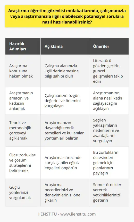 Akademik mülakatlar, adayların belirli bir akademik pozisyon için ne kadar uygun olduğunu değerlendirmek için tasarlanmıştır. Bu, belirli bir projeniz veya araştırmanız üzerinde veya genel olarak akademik becerileriniz ve deneyimleriniz üzerinde odaklanabilir. Bu nedenle, bir araştırma veya öğretim görevlisi mülakatına gitmeyi planlıyorsanız, çalışmanız veya araştırmanıza yönelik potansiyel sorulara hazırlanmak çok önemlidir. Öncelikle, kendi araştırmanız veya çalışmanız üzerine her türlü soruyu yanıtlayabilmeniz için, üzerinde çalıştığınız konuyu tamamen anlamış ve buna hakim olmanız gerekmektedir. Bu, araştırmanızın genel hedefini ve özgün katkısını anlama, teorik ve çerçeveyi açıklama ve belirli bir tez veya varsayımı savunabilme kabiliyeti de dahil olmak üzere, sağlam bir bilgi temeli gerektirir. Son olarak, genellikle araştırılacak belirli bir konu üzerinde yoğunlaşan mülakat sırasında, adayın neden bu konuyu seçtiğini ve bu yöndeki çalışmaların nasıl yürütüleceğini anlamak için sorular sorulur. Bu, herhangi bir potansiyel zorlukları ve bu zorlukların nasıl üstesinden gelinmesi planlandığını, yanı sıra projenin genel zaman çizelgesi ve öngörülen sonuçlarını da içerir. Bu aşamada, çok sayıda örnek vermek ve özellikle güçlü yönlerinizi belirlemek her zaman yardımcı olur. Sonuç olarak, araştırma veya öğretim görevlisi mülakatına hazırlanmak için, hem genel olarak konu hakkında sağlam bir bilgi tabanı oluşturmak, hem de spesifik araştırma veya çalışma konuları ile ilgili detayları açıkça açıklamak önemlidir. Bu, sadece mülakat sırasında kendinizi daha iyi bir şekilde temsil etmenizi sağlamakla kalmaz, aynı zamanda potansiyel işverenlerin beklentilerini karşılayarak akademik kariyerinizde daha başarılı olmanıza da yardımcı olur.