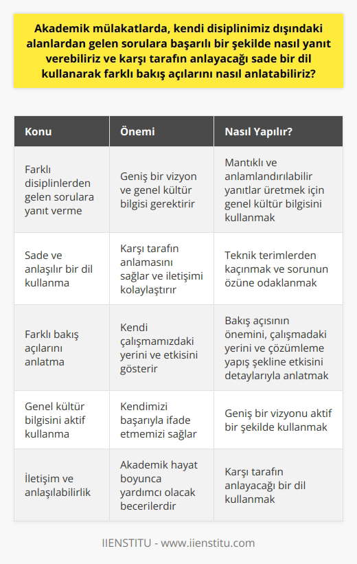 Farklı Disiplinlerden Gelen Sorulara Nasıl Yanıt Verilir?  Akademik mülakatlarda kendi disiplinimiz dışındaki alanlardan gelen sorulara başarılı bir şekilde yanıt verebilmek için geniş bir vizyon ve genel kültür bilgisi gereklidir. Kendi disiplinimiz dışındaki bir alana dair soruyla karşılaşıldığında, o konuya dair hiçbir bilgimiz olmasa dahi, genel kültür bilgimizi kullanarak mantıklı ve anlamlandırılabilir bir yanıt üretebilmemiz önemli bir özelliktir. Yanıt verirken, karşı tarafın anlayacağı sade bir dil kullanmalı, teknik terimlerden kaçınmalı ve sorunun özüne odaklanmalıyız.  Farklı Bakış Açılarını Anlatma  Mülakat esnasında kendi farklı bakış açımızı karşı tarafa anlatmak için de yine sade ve anlaşılır bir dil kullanmalıyız. Bu durum açıklığın ve netliğin sağlanmasına yardımcı olur. Özellikle, kendi bilgi ve deneyimlerimizi aktarırken, farklı bir disiplinden gelen mülakatçının anlaması için mümkün olduğu kadar basit ve net bir dil kullanmalıyız. Farklı bir bakış açısını anlatırken, öncelikle bu bakış açısının neden önemli olduğunu, kendi çalışmamız içinde hangi yer tuttuğunu ve bu bakış açısının çözümleme yapış şeklimize nasıl etki ettiğini detaylarıyla anlatmalıyız.  Sonuç olarak, akademik mülakatlarda kendimizi başarıyla ifade etmek ve kendimizi anlatmak, ancak genel kültür bilgimizi ve geniş bir   uzu aktif bir şekilde kullanmakla mümkün olabilir. Bunun yanı sıra, karşı tarafın anlayacağı bir dil kullanmak da iletişim ve anlaşılabilirlik anlamında büyük önem taşır. Bu beceriler, sadece need mülakatlar sırasında değil, tüm akademik hayatımız boyunca bizlere yardımcı olacak becerilerdir.