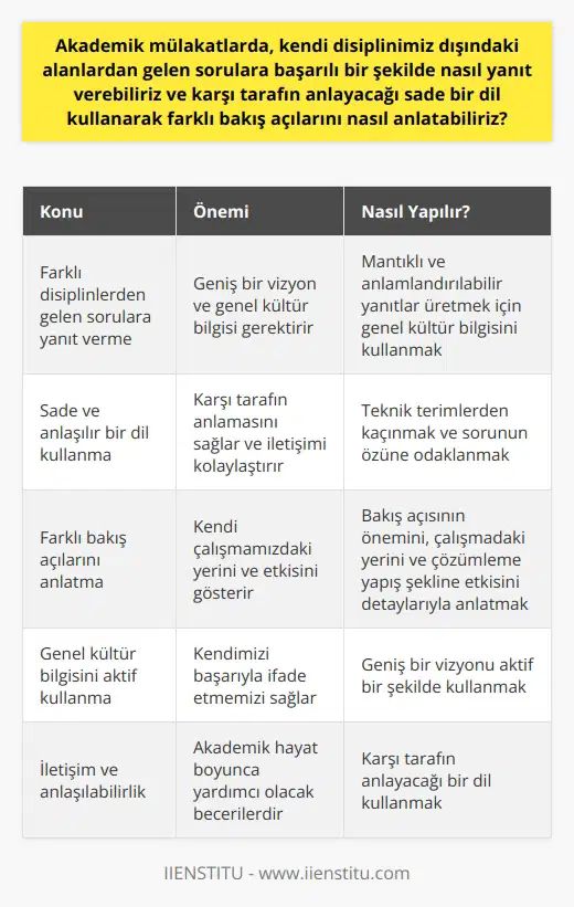 Farklı Disiplinlerden Gelen Sorulara Nasıl Yanıt Verilir?  Akademik mülakatlarda kendi disiplinimiz dışındaki alanlardan gelen sorulara başarılı bir şekilde yanıt verebilmek için geniş bir vizyon ve genel kültür bilgisi gereklidir. Kendi disiplinimiz dışındaki bir alana dair soruyla karşılaşıldığında, o konuya dair hiçbir bilgimiz olmasa dahi, genel kültür bilgimizi kullanarak mantıklı ve anlamlandırılabilir bir yanıt üretebilmemiz önemli bir özelliktir. Yanıt verirken, karşı tarafın anlayacağı sade bir dil kullanmalı, teknik terimlerden kaçınmalı ve sorunun özüne odaklanmalıyız.  Farklı Bakış Açılarını Anlatma  Mülakat esnasında kendi farklı bakış açımızı karşı tarafa anlatmak için de yine sade ve anlaşılır bir dil kullanmalıyız. Bu durum açıklığın ve netliğin sağlanmasına yardımcı olur. Özellikle, kendi bilgi ve deneyimlerimizi aktarırken, farklı bir disiplinden gelen mülakatçının anlaması için mümkün olduğu kadar basit ve net bir dil kullanmalıyız. Farklı bir bakış açısını anlatırken, öncelikle bu bakış açısının neden önemli olduğunu, kendi çalışmamız içinde hangi yer tuttuğunu ve bu bakış açısının çözümleme yapış şeklimize nasıl etki ettiğini detaylarıyla anlatmalıyız.  Sonuç olarak, akademik mülakatlarda kendimizi başarıyla ifade etmek ve kendimizi anlatmak, ancak genel kültür bilgimizi ve geniş bir   uzu aktif bir şekilde kullanmakla mümkün olabilir. Bunun yanı sıra, karşı tarafın anlayacağı bir dil kullanmak da iletişim ve anlaşılabilirlik anlamında büyük önem taşır. Bu beceriler, sadece need mülakatlar sırasında değil, tüm akademik hayatımız boyunca bizlere yardımcı olacak becerilerdir.