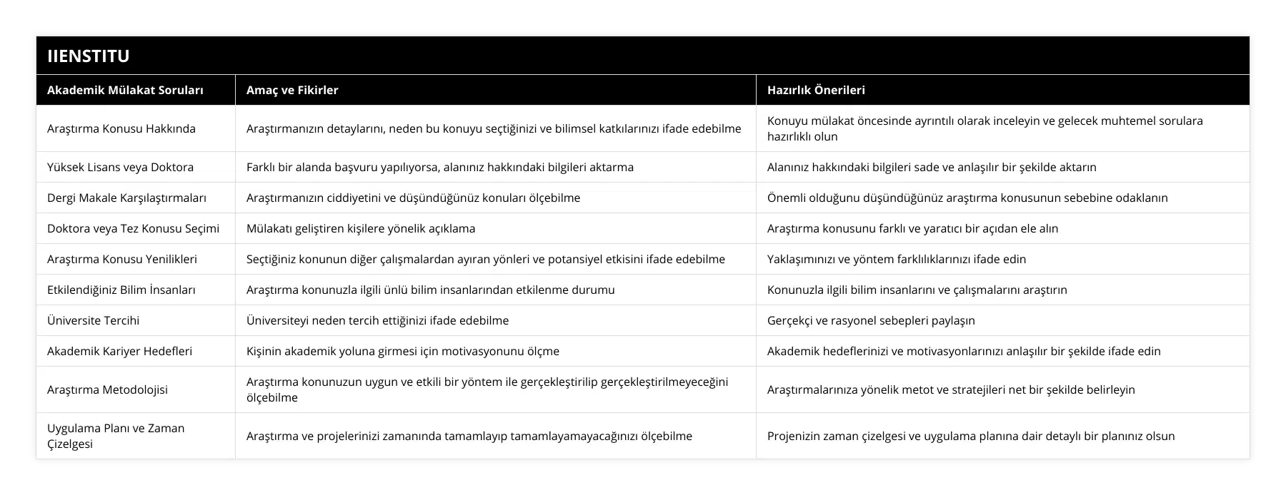 Araştırma Konusu Hakkında, Araştırmanızın detaylarını, neden bu konuyu seçtiğinizi ve bilimsel katkılarınızı ifade edebilme, Konuyu mülakat öncesinde ayrıntılı olarak inceleyin ve gelecek muhtemel sorulara hazırlıklı olun, Yüksek Lisans veya Doktora, Farklı bir alanda başvuru yapılıyorsa, alanınız hakkındaki bilgileri aktarma, Alanınız hakkındaki bilgileri sade ve anlaşılır bir şekilde aktarın, Dergi Makale Karşılaştırmaları, Araştırmanızın ciddiyetini ve düşündüğünüz konuları ölçebilme, Önemli olduğunu düşündüğünüz araştırma konusunun sebebine odaklanın, Doktora veya Tez Konusu Seçimi, Mülakatı geliştiren kişilere yönelik açıklama, Araştırma konusunu farklı ve yaratıcı bir açıdan ele alın, Araştırma Konusu Yenilikleri, Seçtiğiniz konunun diğer çalışmalardan ayıran yönleri ve potansiyel etkisini ifade edebilme, Yaklaşımınızı ve yöntem farklılıklarınızı ifade edin, Etkilendiğiniz Bilim İnsanları, Araştırma konunuzla ilgili ünlü bilim insanlarından etkilenme durumu, Konunuzla ilgili bilim insanlarını ve çalışmalarını araştırın, Üniversite Tercihi, Üniversiteyi neden tercih ettiğinizi ifade edebilme, Gerçekçi ve rasyonel sebepleri paylaşın, Akademik Kariyer Hedefleri, Kişinin akademik yoluna girmesi için motivasyonunu ölçme, Akademik hedeflerinizi ve motivasyonlarınızı anlaşılır bir şekilde ifade edin, Araştırma Metodolojisi, Araştırma konunuzun uygun ve etkili bir yöntem ile gerçekleştirilip gerçekleştirilmeyeceğini ölçebilme, Araştırmalarınıza yönelik metot ve stratejileri net bir şekilde belirleyin, Uygulama Planı ve Zaman Çizelgesi, Araştırma ve projelerinizi zamanında tamamlayıp tamamlayamayacağınızı ölçebilme, Projenizin zaman çizelgesi ve uygulama planına dair detaylı bir planınız olsun