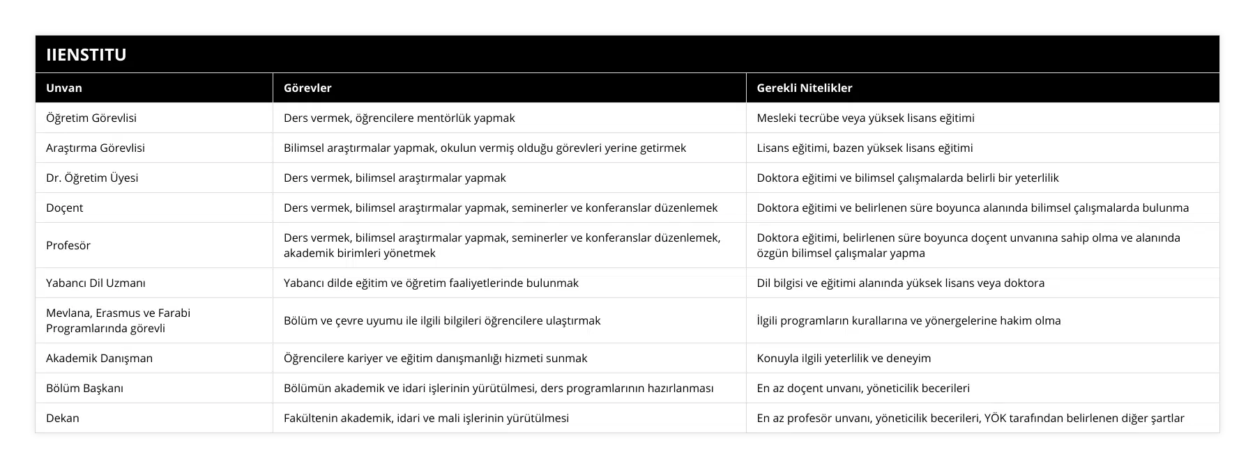 Öğretim Görevlisi, Ders vermek, öğrencilere mentörlük yapmak, Mesleki tecrübe veya yüksek lisans eğitimi, Araştırma Görevlisi, Bilimsel araştırmalar yapmak, okulun vermiş olduğu görevleri yerine getirmek, Lisans eğitimi, bazen yüksek lisans eğitimi, Dr Öğretim Üyesi, Ders vermek, bilimsel araştırmalar yapmak, Doktora eğitimi ve bilimsel çalışmalarda belirli bir yeterlilik, Doçent, Ders vermek, bilimsel araştırmalar yapmak, seminerler ve konferanslar düzenlemek, Doktora eğitimi ve belirlenen süre boyunca alanında bilimsel çalışmalarda bulunma, Profesör, Ders vermek, bilimsel araştırmalar yapmak, seminerler ve konferanslar düzenlemek, akademik birimleri yönetmek, Doktora eğitimi, belirlenen süre boyunca doçent unvanına sahip olma ve alanında özgün bilimsel çalışmalar yapma, Yabancı Dil Uzmanı, Yabancı dilde eğitim ve öğretim faaliyetlerinde bulunmak, Dil bilgisi ve eğitimi alanında yüksek lisans veya doktora, Mevlana, Erasmus ve Farabi Programlarında görevli, Bölüm ve çevre uyumu ile ilgili bilgileri öğrencilere ulaştırmak, İlgili programların kurallarına ve yönergelerine hakim olma, Akademik Danışman, Öğrencilere kariyer ve eğitim danışmanlığı hizmeti sunmak, Konuyla ilgili yeterlilik ve deneyim, Bölüm Başkanı, Bölümün akademik ve idari işlerinin yürütülmesi, ders programlarının hazırlanması, En az doçent unvanı, yöneticilik becerileri, Dekan, Fakültenin akademik, idari ve mali işlerinin yürütülmesi, En az profesör unvanı, yöneticilik becerileri, YÖK tarafından belirlenen diğer şartlar