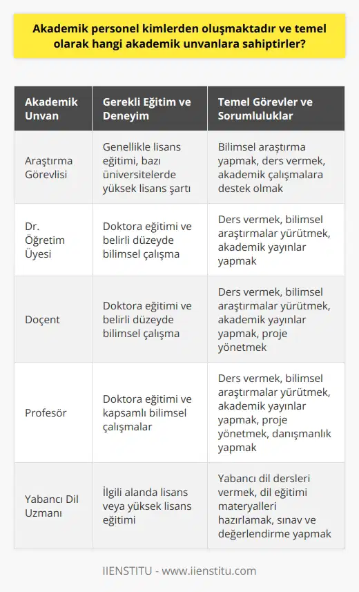 Akademik Personel Ünvanları ve Görevleri  Akademik personel, üniversite çalışanlarından oluşur ve araştırma görevlisi, öğretim üyesi, dr. öğretim üyesi, doçent ve profesör gibi unvanlara sahiptirler. Bu unvanlar arasında kimisi hem bilimsel araştırma yapar hem de ders verirken, kimisi sadece bilimsel araştırma ve görevlerle sorumlu olabilir. Akademik personel, üniversitelerin farklı birimlerinde ve enstitülerinde görev alır, başka üniversitelere de görevlendirilerek görev yapabilirler.  Akademik Personelde Gerekli Eğitim ve Tecrübe  Araştırma görevlisi olabilmek için genellikle lisans eğitimi yeterlidir, ancak bazı üniversiteler yüksek lisans şartı da koyabilirler. Dr. öğretim üyesi, doçent ve profesör unvanları ise doktora eğitimi ve belirli bir düzeyde bilimsel çalışma gerektirir. Ayrıca yabancı dil uzmanları da akademik personel grubuna dahildir.  Akademik Personel ve Öğrencilere Katkıları  Akademik personel, sahip olduğu bilgi ve deneyimlerle üniversite öğrencilerine önemli katkılarda bulunur, bilimsel çalışmalarıyla öğrenim sınırlarını genişletir ve toplumu ilgilendiren faaliyetlerde bulunur. Bu nedenle, akademik personelin önemi büyüktür.  Akademik Personel Görevleri ve Sorumlulukları  Akademik personelin birçok görev ve sorumlulukları bulunur. Mesleğin gerektirdiği etik, ilke ve kuralları yerine getirme sorumluluğu başta gelirken, unvanlarına göre farklı görevler üstlenirler. Ancak bazı görevlerin ortak olduğunu söyleyebiliriz.  Akademik Personel Maaşları ve Değişkenleri  Akademik personel maaşları, unvan, çalıştıkları üniversite ve coğrafi bölge gibi faktörlere bağlı olarak değişir. Araştırma görevlisinin maaşı ortalama 7.200 TL civarındayken, öğretim görevlileri 8.500 TL, dr. öğretim üyeleri 9.000 TL ve doçent unvanlı personeller ise 8.500 TL ile 14.000 TL arasında maaş alabilirler.