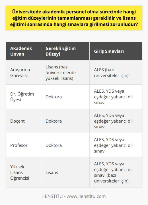 Akademik personel olma sürecinde öncelikle bir lisans eğitiminin tamamlanması gerekmektedir. Bu eğitim sonrasında, araştırma görevlisi olmak isteyenler için genellikle lisans eğitim seviyesi yeterli olmaktadır. Fakat bazı üniversitelerde bu kadroya alım yaparken yüksek lisans şartı aranabilmektedir. Dr. öğretim üyesi, doçent ve profesör unvanlarına sahip olabilmek için ise doktora eğitimi tamamlanmalıdır. Bunun yanı sıra belirli bir düzeyde bilimsel araştırma yapmış olmak bu süreçte oldukça önemli bir rol oynamaktadır. Peki lisans eğitimi sonrasında hangi sınavlara girilmesi gerekir? Öncelikle yüksek lisans veya doktora yapmayı planlayan lisans mezunlarının Akademik Personel ve Lisansüstü Eğitimi Giriş Sınavına (ALES)na girmesi gerekmektedir. Bu sınav, üniversitelerin yüksek lisans ve doktora programlarına başvurabilmek için gereklidir. Bunun dışında, alanında uzmanlaşmayı hedefleyen öğretim üyesi adaylarının girmesi gereken bir diğer sınav ise Yabancı Dil Bilgisi (YDS) veya eşdeğer kabul edilen bir sınavdır. Özellikle yüksek lisans ve doktora programlarında yeterli düzeyde bir yabancı dil bilgisine sahip olmak genellikle zorunlu bir gerekliliktir. Sonuç olarak, akademik personel olabilme süreci yüksek bir eğitim seviyesi ve belirli sınavlara girme zorunluluğunu beraberinde getirmektedir. Bu süreç özveri ve sabır gerektiren, ancak sonunda bilimsel araştırmalara katkı sağlayan ve üniversite öğrencilerine bilgi aktaran bir role ulaşmayı sağlayan bir yolculuktur.