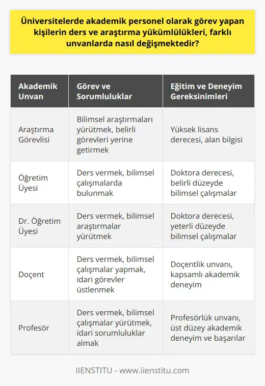 Akademik Personelin Görev ve Sorumlulukları  Üniversitelerde akademik personel olarak görev yapan kişilerin ders ve araştırma yükümlülükleri, farklı unvanlarda önemli ölçüde değişmektedir. Bünyesinde araştırma görevlisi, öğretim üyesi, dr. öğretim üyesi, doçent ve profesör gibi unvanlar bulunan akademik personel, hem bilimsel araştırmaları yürütme hem de dersleri yürütme sorumluluğu taşır.  Akademik Ünvana Göre Yükümlülükler ve Görevler  Örneğin, araştırma görevlileri genellikle bilimsel araştırmaları yürütme ve belirli görevleri yerine getirme sorumluluğuna sahiptirler. Ancak öğretim üyeleri ve doçentler genellikle hem ders vermekte hem de bilimsel çalışmalarda bulunmaktadırlar. Profesörler ise daha ziyade dersler ve bilimsel çalışmalarla birlikte, idari görevleri de yürütme yükümlülüğü taşırlar.  Mesleki Tecrübe ve Eğitim Gereklilikleri  Mesleki tecrübe yılı ve eğitim düzeyi, akademik unvan ve görevlere göre değişiklik gösterir. Örneğin Dr. öğretim üyesi olabilmek için doktora eğitimini tamamlamak ve belirli bir yeterlilikte bilimsel çalışmalarda bulunmak gerekirken, araştırma görevlisi olmak için yüksek lisans yeterli olabilir.  Kadro ve Maaşlar  Akademik personelin maaşları da unvanlarına ve görevlerine bağlı olarak değişiklik gösterir. Bu durum, eğitim ve tecrübe düzeyleri ile üniversitenin bulunduğu coğrafi bölge gibi kriterlere bağlıdır. Araştırma görevlileri genellikle 7.000 ile 9.000 TL arasında, öğretim üyeleri 7.000 ile 11.000 TL arasında ve Dr. öğretim üyeleri ise 8.000 ile 13.000 TL arasında maaş alabilmektedirler. Doçent unvanını elde eden akademik personeller ise genellikle 8.500 ile 14.000 TL arasında maaş alırlar.