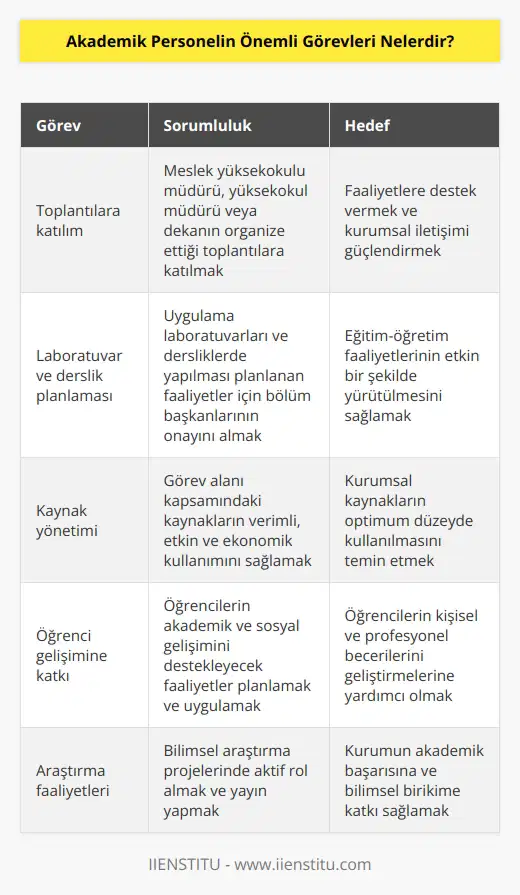Görev yapmış olduğu meslek yüksekokulunun müdürü, yüksekokul ise yüksekokul müdür, fakülte ise dekanın organize ettikleri ya da düzenlemiş oldukları toplantılara katılarak faaliyetlerine destek vermek. Sorumluluğu çerçevesinde yer alan uygulama laboratuvarları ve dersliklerde yapılması planlarla ilgili olarak bölüm başkanlarının bu konudaki onaylarını almak. Görev alnı kapsamında yer alan kaynakların verimli, etkin ve ekonomik olarak kullanılmasını sağlamak.