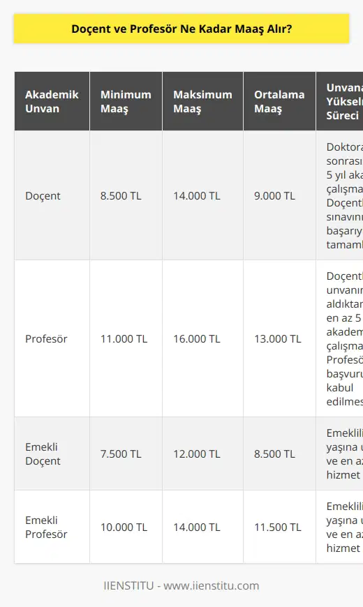 Doçent unvanını elde eden akademik personeller ise 8.500 TL ile 14. 000 TL arasında maaş alırken ortama maaş alımları ise 9.000 TL’dir. Profesör unvanı elde eden kişilerin ise en düşük 11.000 TL en yüksek 16.000 TL ortalama ise 13.000 TL civarında maaş alabilmektedir.