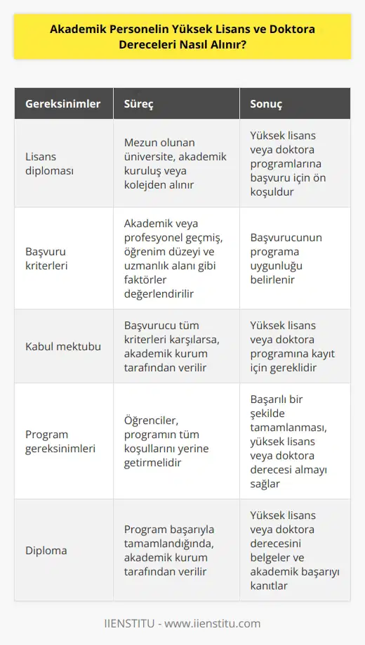 Akademik personelin yüksek lisans ve doktora derecelerini almak için, öncelikle mezun olunan üniversite, akademik kuruluş veya kolejden bir lisans diploması almak gerekir. Lisans diplomasını alan öğrenciler, akademik kurumlara başvurmalı ve yüksek lisans veya doktora programlarının koşullarını karşılamalıdır. Yüksek lisans ve doktora programlarının koşulları arasında genellikle, başvurucuların akademik veya profesyonel geçmişleri, öğrenim düzeyleri ve uzmanlık alanları gibi çok sayıda farklı kriter olabilir. Eğer başvurucu tüm kriterleri karşılarsa, akademik kurum tarafından bir kabul mektubu alınır. Yüksek lisans ve doktora programlarının tüm koşullarını yerine getiren öğrenciler, yüksek lisans veya doktora diploması alır.