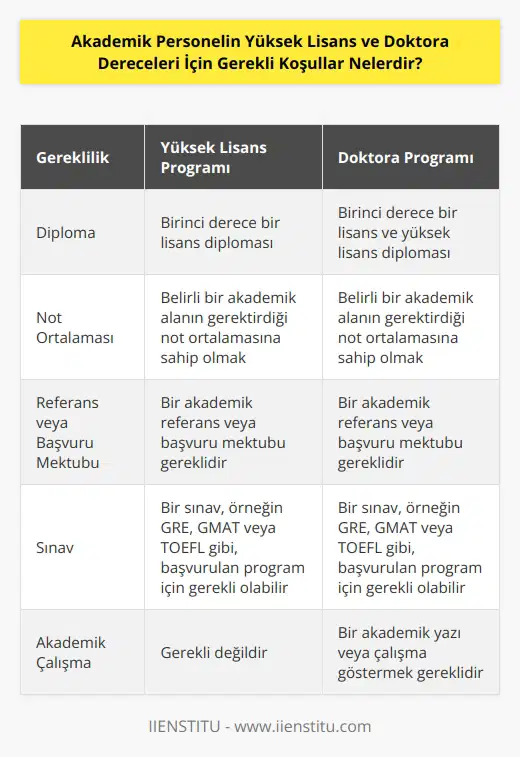 1. Yüksek lisans programına başvurmak için: -Birinci derece bir lisans diploması gereklidir. -Belirli bir akademik alanın gerektirdiği not ortalamasına sahip olmak. -Bir akademik referans veya başvuru mektubu gereklidir. -Bir sınav, örneğin GRE, GMAT veya TOEFL gibi, başvurulan program için gerekli olabilir.  2. Doktora programına başvurmak için: -Birinci derece bir lisans ve yüksek lisans diploması gereklidir. -Belirli bir akademik alanın gerektirdiği not ortalamasına sahip olmak. -Bir akademik referans veya başvuru mektubu gereklidir. -Bir sınav, örneğin GRE, GMAT veya TOEFL gibi, başvurulan program için gerekli olabilir. -Bir akademik yazı veya çalışma göstermek.