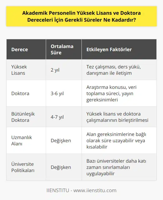 Yüksek lisans programları genellikle iki yıl sürerken, doktora programları genellikle üç ila altı yıl arasında değişen süreler alır. Bu süreye, öğrencinin yürüttüğü çalışmalar ve üniversitenin belirlediği kurallara bağlı olarak değişiklik gösterebilir.