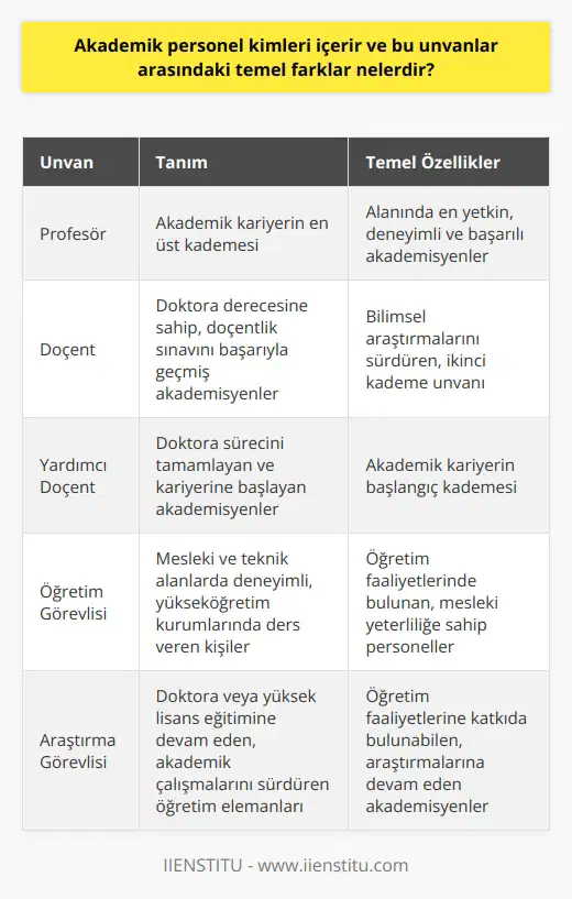 Akademik Personel Kavramı ve İçeriği Akademik personel, üniversiteler ve yüksekokullar gibi yükseköğretim kurumlarında görev yapan ve akademik faaliyetlerde bulunan öğretim elemanlarını kapsar. Bu personeller akademik kariyer süreçlerine bağlı olarak profesör, doçent, yardımcı doçent, , araştırma görevlisi ve okutman gibi unvanlara sahiptir. Unvanlar Arasındaki Farklar Profesörlük, akademik kariyerin en üst kademesidir ve en yetkin olduğu alanlarda deneyim, bilgi ve başarılarıyla ön plana çıkan akademisyenleri ifade eder. Doçentlik ise doktora derecesine sahip akademisyenlerin bilimsel araştırmalarını sürdürdüğü ve doçentlik sınavını başarıyla geçerek kazandığı ikinci kademedir. Yardımcı doçentlik, doktora sürecini tamamlayan ve kariyerine başlayan akademisyenlere verilen başlangıç kademesidir. ve Okutmanlar , genellikle mesleki ve teknik alanlarda deneyim sahibi olan ve yükseköğretim kurumlarında ders veren kişileri ifade eder. Okutmanlar ise yabancı dil öğretimi gibi alanlarda öğretim faaliyetlerinde bulunan ve mesleki yeterliliğe sahip personellerdir. Araştırma Görevlisi ve Uzmanlar Araştırma görevlisi, doktora veya yüksek lisans eğitimine devam eden ve akademik çalışmalarını sürdüren öğretim elemanlarıdır. Aynı zamanda, öğretim faaliyetlerine katkıda bulunabilirler. Uzmanlar ise konusunda deneyimli ve bilgili kişiler olarak, temel olarak araştırma ve değerlendirme faaliyetlerinde bulunurlar. Sonuç olarak, akademik personel unvanları ve kadroları, öğretim, araştırma ve eğitim faaliyetlerinde görev yapan öğretim elemanlarını kapsamaktadır. Bu unvanlar arasındaki temel farklar, akademik kariyer seviyeleri, deneyim ve yeterliliklerine bağlı olarak değişkenlik göstermektedir. Bu çeşitlilik, yükseköğretim kurumlarının farklı alanlardaki ihtiyaç ve beklentilerini karşılamak üzere düzenlenmektedir.