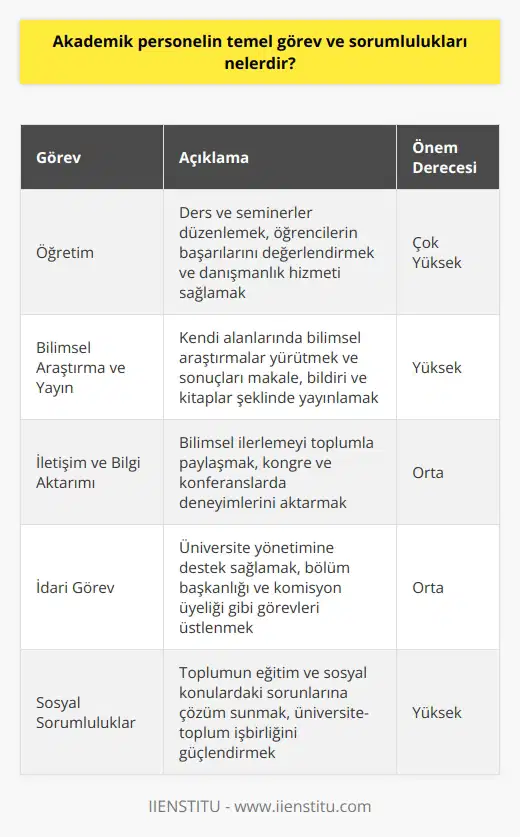Temel Görevler Akademik personelin temel görev ve sorumlulukları, aşağıda belirtilen konuları kapsamaktadır: öğretim, bilimsel araştırma ve yayın, iletişim ve bilgi aktarımı, idari görev ve sosyal sorumluluklar. Öğretim Akademisyenler için en temel görev, öğrencilere bilgi ve beceri kazandırmaktır. Ders ve seminerler düzenlemek, öğrencilerin başarılarını değerlendirmek ve danışmanlık hizmeti sağlamak bu görevin önemli bileşenleridir. Bilimsel Araştırma ve Yayın Akademisyenler, kendi alanlarında bilimsel araştırmalar yürütmeli ve bu araştırmalardan elde ettikleri bilgiyi, ve kitaplar şeklinde yayınlamalıdır. Bu sayede, bilginin sürekli gelişimine katkı sağlarlar ve mesleklerini güncel tutarlar. İletişim ve Bilgi Aktarımı Akademik personel, bilimsel ilerlemeyi toplumla paylaşmak ve farkındalık yaratmak için çaba göstermelidir. Bu amaçla, bilgi ve deneyimlerini kongre, konferans ve benzeri etkinliklerde paylaşıp hem meslektaşlarıyla hem de toplumla iletişim halinde olmalıdır. İdari Görev Akademisyenler, üniversite yönetimine destek sağlamak ve üniversitenin işleyişi için gerekli idari görevleri yürütmekle yükümlüdür. Bu görevler arasında, bölüm başkanlığı, komisyon üyeliği ve akreditasyon süreçlerinde görev almak sayılabilir. Sosyal Sorumluluklar Akademik personel, toplumun eğitim ve sosyal konulardaki sorunlarına duyarlı olmalı ve bu sorunlara çözüm sunmak için bilgi ve deneyimlerini kullanmalıdır. Ayrıca, üniversite ve toplum arasındaki işbirliğini güçlendirmek için projeler geliştirebilir ve yürütebilir. Sonuç olarak, akademik personelin temel görev ve sorumlulukları, bilgisini öğrencilere aktarmak, bilimsel araştırma ve yayın yapmak, iletişim ve bilgi aktarımında bulunmak, idari görevleri yerine getirmek ve sosyal sorumluluklarını yerine getirmektir. Tüm bu alanlarda başarılı olan akademisyenler, hem kendilerine hem de üniversitelerine değer katarlar.