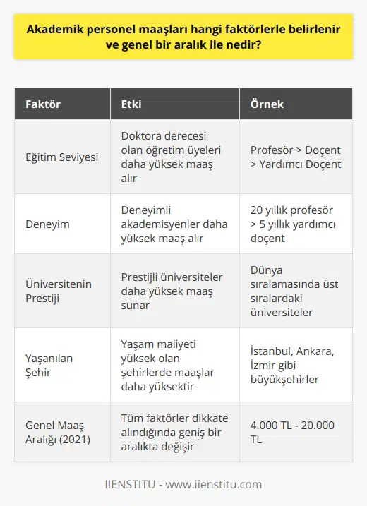 Akademik personel maaşlarını belirleyen faktörler Akademik personel maaşları, çeşitli faktörlerle belirlenir ve bu faktörler ülke, üniversite ve akademisyenin pozisyonuna bağlı olarak değişir. Başlıca belirleyici faktörler arasında eğitim seviyesi, deneyim, üniversitenin prestiji ve yaşadığı şehir bulunur. Eğitim seviyesi ve pozisyon Eğitim seviyesi, akademik personel maaşlarını en önemli şekilde etkileyen faktördür. Doktora derecesi olan bir öğretim üyesinin maaşı, yüksek lisans mezunu bir araştırma görevlisinden daha yüksektir. Aynı şekilde profesör, doçent ve yardımcı doçent unvanları da maaşlarda farklılaşmaya sebep olur. Deneyim Deneyim de akademik personel maaşlarında önemli bir rol oynar. Kariyerlerine yeni başlayan genç akademisyenler genellikle daha düşük maaşlarla başlarlar ve deneyim kazandıkça maaşları artar. Üniversitenin prestiji Üniversitenin prestiji, akademisyen maaşlarına direkt olarak etki eden bir faktördür. Dünya çapında tanınan, üst düzey araştırma ve eğitim imkanları sunan üniversiteler, akademisyenlerine daha yüksek maaşlar sunarlar. Yaşanılan şehir Yaşanılan şehrin yaşam maliyeti ve ekonomik durumu da akademik personel maaşlarını etkiler. Büyükşehirlerde yaşam maliyetinin yüksek olması nedeniyle, bu şehirlerdeki üniversitelerde çalışan akademisyenlerin maaşları daha yüksek olabilir. Genel maaş aralığı Akademik personel maaşları, tüm bu faktörler dikkate alındığında geniş bir aralıkta değişir. Türkiyede 2021 yılı itibarıyla öğretim üyelerinin maaşları yaklaşık olarak 4.000 TLden başlayıp 20.000 TLye kadar çıkabilir. Bu genel aralık, yukarıda bahsedilen faktörlerin her birinin etkisiyle belirli bir akademisyenin maaşı için değişkenlik gösterir.