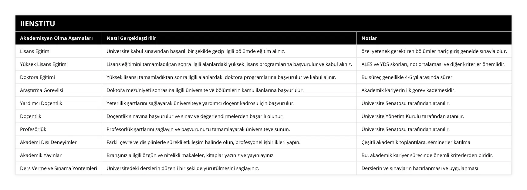Lisans Eğitimi, Üniversite kabul sınavından başarılı bir şekilde geçip ilgili bölümde eğitim alınız, özel yetenek gerektiren bölümler hariç giriş genelde sınavla olur, Yüksek Lisans Eğitimi, Lisans eğitimini tamamladıktan sonra ilgili alanlardaki yüksek lisans programlarına başvurulur ve kabul alınız, ALES ve YDS skorları, not ortalaması ve diğer kriterler önemlidir, Doktora Eğitimi, Yüksek lisansı tamamladıktan sonra ilgili alanlardaki doktora programlarına başvurulur ve kabul alınır, Bu süreç genellikle 4-6 yıl arasında sürer, Araştırma Görevlisi, Doktora mezuniyeti sonrasına ilgili üniversite ve bölümlerin kamu ilanlarına başvurulur, Akademik kariyerin ilk görev kademesidir, Yardımcı Doçentlik, Yeterlilik şartlarını sağlayarak üniversiteye yardımcı doçent kadrosu için başvurulur, Üniversite Senatosu tarafından atanılır, Doçentlik, Doçentlik sınavına başvurulur ve sınav ve değerlendirmelerden başarılı olunur, Üniversite Yönetim Kurulu tarafından atanılır, Profesörlük, Profesörlük şartlarını sağlayın ve başvurunuzu tamamlayarak üniversiteye sunun, Üniversite Senatosu tarafından atanılır, Akademi Dışı Deneyimler, Farklı çevre ve disiplinlerle sürekli etkileşim halinde olun, profesyonel işbirlikleri yapın, Çeşitli akademik toplantılara, seminerler katılma, Akademik Yayınlar, Branşınızla ilgili özgün ve nitelikli makaleler, kitaplar yazınız ve yayınlayınız, Bu, akademik kariyer sürecinde önemli kriterlerden biridir, Ders Verme ve Sınama Yöntemleri, Üniversitedeki derslerin düzenli bir şekilde yürütülmesini sağlayınız, Derslerin ve sınavların hazırlanması ve uygulanması