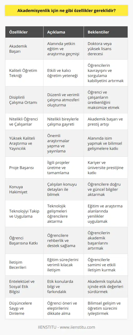 Akademisyenlik, hem eğitim hem de bilimsel araştırma alanında faaliyet gösteren ve üniversitelerde görev yapan profesyonel kişilerdir. Akademisyenler, akademik disiplinin gerektirdiği özelliklerle beraber, öğrencilerine beyin jimnastiği yaptıracak bir tutum sergilemek zorundadırlar. Bu noktada, akademisyenlik için gereken özelliklere daha detaylı bir şekilde göz atalım.1. Akademik Başarı: Akademisyen olmak isteyen bir bireyin, öncelikle alanında yetkin bir eğitim ve araştırma geçmişine sahip olması beklenir. Doktora derecesi veya yüksek lisans derecesine sahip olmak, bu alanda başarılı ve bilgi birikimi sağlamak için önemlidir.2. Kaliteli Öğretim Tekniği: Akademisyenler, öğrencilere konularını etkili ve kalıcı bir şekilde öğretebilmek için farklı öğretim yöntem ve tekniklerine hakim olmalıdırlar. Bu sayede, öğrenciler daha iyi bir kavrayış sağlar ve sorgulayıcı bir zihin yapısına sahip olur.3. Disiplinli Çalışma Ortamı: Başarılı bir akademisyen, disiplinli ve düzenli bir çalışma ortamı sağlayarak, öğrenci ve çalışanların verimli bir şekilde çalışmalarını sürdürebilmelerine olanak tanır.4. Nitelikli Öğrenci ve Çalışanların Sağlanması: Akademik ortamın başarısı, nitelikli ve çalışkan öğrenci ve çalışanların bulunduğu bir yapıyla mümkündür. Bu nedenle, akademisyenler, gerek öğrenci kabul süreçlerinde gerekse akademik personel alımında nitelikli bireylerle çalışma gayreti içinde olmalıdır.5. Yüksek Kaliteli Araştırma ve Yayıncılık Yeteneği: Akademisyenlerin, bilimsel alanlarına katkıda bulunacak düzeyde önemli araştırmalar yapması ve bu araştırmaları ulusal ve uluslararası dergilerde yayınlaması beklenir. Bu sayede, hem alanlarında isim yaparlar hem de bilimsel gelişmelere katkı sağlarlar.6. Yürütülen Projelerin Başarıyla Tamamlanması: Başarılı bir akademisyen, alanıyla ilgili projeler üretir ve bu projelerin başarılı bir şekilde tamamlanmasını sağlar. Bu da, hem akademisyenin kariyerine hem de üniversitenin prestijine katkı sağlar.7. Konuya Hakimiyet: Akademisyenler, üzerinde çalıştıkları konulara tam anlamıyla hakim olmalı ve bu konuları öğrencilere en doğru ve güncel bilgilerle aktarabilmelidirler.8. Teknolojik Gelişmeleri Takip Etme ve Uygulama Yeteneği: Günümüzde hızla gelişen teknoloji, eğitim ve araştırma alanlarında da kendini göstermektedir. Bu yüzden, akademisyenlerin teknolojik gelişmeleri yakından takip etmeleri ve bu yenilikleri öğrencilere aktarabilmeleri önem taşımaktadır.9. Öğrencilerin Akademik Başarısına Katkıda Bulunma: Akademisyenler, öğrencilerinin başarısını artırmak için rehberlik etmeli, onların sıkıntılarını dinlemeli ve gerektiğinde desteğini sunmalıdır.10. Öğrencilerle Etkili İletişim Kurma: Başarılı bir akademisyen, öğrencileriyle samimi ve etkili iletişim kurarak, eğitim süreçlerini daha verimli kılar ve onların daha rahat öğrenmelerini sağlar.11. Entelektüel ve Sosyal Etik Bilgisi: Akademisyenler, entelektüel ve sosyal etik konularında yeterli bilgi ile donanmış olmalıdır.12. Öğrencilerin Düşüncelerine Saygı Gösterme ve Dinleme: Akademisyenler, öğrencilerinin düşüncelerine saygı göstermeli ve onların öneri ve eleştirilerini dikkate alarak bilimsel gelişim ve öğretim sürecini daha verimli hale getirmelidir.Sonuç olarak, akademisyenlik için gerekli olan özellikler, başarı ve verimliliği en üst düzeye çıkarmak için önemlidir. Bu özelliklerle donanmış bir akademisyen, üniversitelerin eğitim ve araştırma alanlarında başarıya ulaşmasına önemli katkılar sağlar.