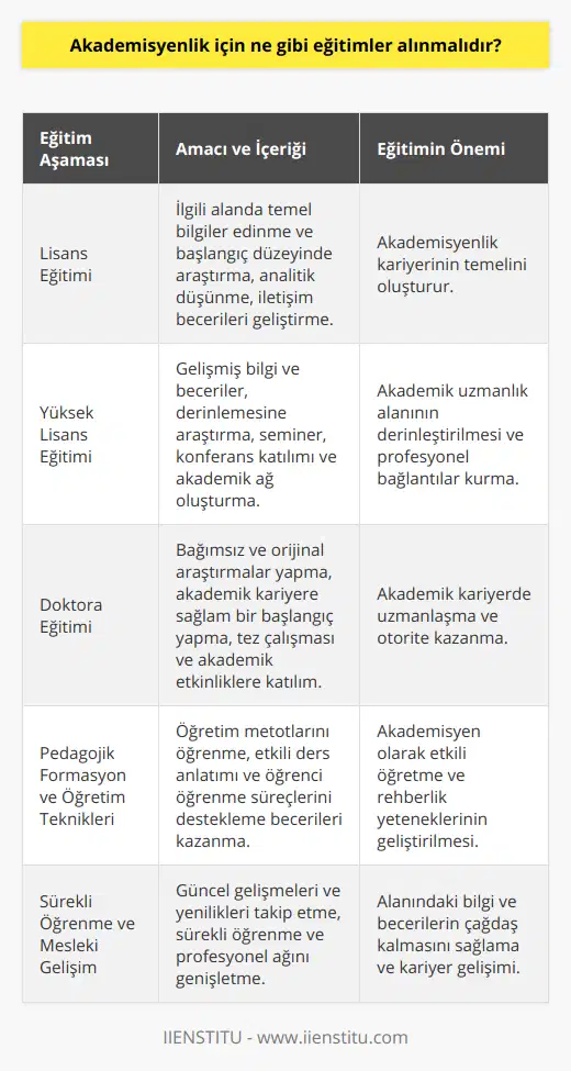 Akademisyenlik, üniversite ve yüksekokullarda öğretim ve araştırma yapmak için lisans, yüksek lisans ve doktora seviyelerinde verilen eğitimlerle sağlanan bir meslektir. Akademisyen olmak isteyenlerin alması gereken eğitimler ve izlemeleri gereken yol şu şekildedir:1. Lisans eğitimi: Akademisyenlik yolculuğuna başlamak için öncelikle ilgi alanınıza ve gelecekteki akademik kariyerinize uygun bir lisans programı seçmelisiniz. Lisans eğitiminiz sırasında, konunuzla ilgili temel bilgilerin yanı sıra araştırma, analitik düşünme ve iletişim becerileri gibi akademisyenlik için önemli kabiliyetleri de geliştirmeye başlamalısınız.2. Yüksek lisans eğitimi: Lisans eğitiminizi tamamladıktan sonra, akademisyen olma yolunda bir sonraki adım yüksek lisans eğitimidir. Yüksek lisans programında, lisans eğitiminizde edindiğiniz bilgi ve becerileri geliştirerek daha derinlemesine araştırmalar yapacaksınız. Ayrıca, uzmanlık alanınızla ilgili seminerler, konferanslar ve atölye çalışmalarına katılarak akademik dünyada bağlantılar kurmaya ve deneyim kazanmaya başlamalısınız.3. Doktora eğitimi: Akademisyenlik için en önemli eğitim aşaması doktora eğitimidir. Doktora programında, seçtiğiniz alanda bağımsız ve orijinal araştırmalar yaparak uzmanlaşacak ve akademik kariyerinize sağlam bir başlangıç yapacaksınız. Doktora sürecinde, tez çalışmasıyla birlikte ders verme, projelere katılım, yurt içi ve yurt dışı konferanslara sunum ve makale yazma gibi akademik faaliyetlere aktif olarak katılmalısınız.4. Pedagojik formasyon ve öğretim teknikleri: Akademisyenlik mesleği hem bilgi üretme hem de bilgi aktarma becerilerini gerektirir. Bu nedenle, öğrencilere etkili bir şekilde ders anlatabilmek ve onların öğrenme süreçlerini desteklemek için pedagojik formasyon ve öğretim teknikleri eğitimleri almalısınız.5. Sürekli öğrenme ve mesleki gelişim: Akademisyen olmak, sürekli öğrenme ve mesleki gelişime açık olmayı gerektirir. İyi bir akademisyen, alanında güncel gelişmeleri ve yenilikleri takip etmeli, mesleki ve akademik faaliyetlerde bulunarak kendini sürekli olarak geliştiremalidir.Özetle, akademisyenlik için alınması gereken temel eğitimler lisans, yüksek lisans ve doktora programlarıdır. Bunların yanı sıra, pedagojik formasyon ve öğretim teknikleri eğitimleri alarak öğretim becerilerinizi geliştirmeli ve sürekli öğrenme ve mesleki gelişime açık bir tutum sergileyerek alanınızdaki güncel bilgileri ve gelişmeleri yakından takip etmelisiniz.