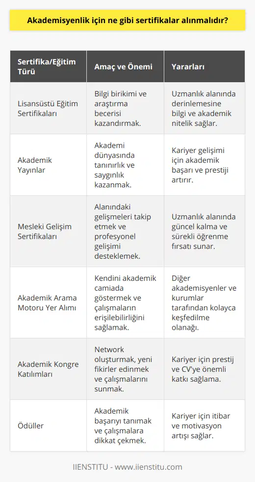 Akademisyenlik kariyerine başlamak isteyen bireyler için alınması gereken ve fayda sağlayacak sertifikalar genellikle şu şekildedir:1. Lisansüstü Eğitim Sertifikaları: Akademisyen olmak isteyen kişilerin mutlaka bir yüksek lisans ve/veya doktora derecesine sahip olması gerekmektedir. Bu, akademisyenlerin uzmanlaştığı alanlarda gerekli bilgi birikimini ve araştırma becerilerini edinmelerine yardımcı olur.2. Akademik Yayınlar: Akademisyen adayları için, özellikle saygın uluslararası dergilerde yapılan yayınlar, akademik başarı ve bilim insanı olarak kabul edilme sürecinde büyük önem taşır. Üniversiteler ve diğer eğitim kurumları, akademisyen adaylarının bu yayınlarını değerlendirecek ve CV'lerinde görmek isteyecektir.3. Mesleki Gelişim Sertifikaları: Akademisyenler, kendi alanlarında sürekli güncel bilgiler edinmek ve mesleki olarak kendilerini geliştirmek zorundadır. Bu nedenle, konferanslar, seminerler, kurslar ve sertifika programları gibi farklı eğitim etkinliklerine katılarak mesleki gelişim sertifikaları almak yararlıdır.4. Akademik Arama Motoru Arama Sonuçları: Akademisyenler, bilimsel çalışmaları ve başarıları hakkında bilgi veren akademik arama motorlarında (örn. Google Akademik, Scopus) yer almalıdır. Bu sayede, diğer akademisyenler ve üniversiteler tarafından daha kolay fark edilir ve başarıları daha geniş kitleler tarafından takip edilebilir hale gelir.5. Akademik Kongre Katılımları: Bilimsel çalışmalarını sunmak, yeni fikirler edinmek ve alanındaki diğer uzmanlarla iletişim kurmak için akademisyenlerin ulusal ve uluslararası düzeyde düzenlenen akademik kongrelere katılması önemlidir. Bu katılımlar, akademisyenlerin kariyerleri için bir prestij sağlar ve CV'lerine önemli bir katkıda bulunur.6. Ödüller: Akademik kariyerinde başarılı olan akademisyenler, zamanla bilimsel araştırmaları ve çalışmaları için çeşitli ödüller alabilirler. Bu ödüller, hem akademisyenin kendi kariyerinde hem de çalıştığı üniversite veya eğitim kurumu için prestij anlamı taşır.Sonuç olarak, akademisyenlik için alınması gereken sertifikalar ve başarılara yönelik bu adımlar, akademisyen adaylarının bilimsel araştırma ve çalışmalarda prestijli bir pozisyon elde etmelerine yardımcı olacaktır. Bu süreçte, sürekli öğrenme ve gelişime önem vermek, alanında başarılı bir akademisyen olmanın temel anahtarıdır.