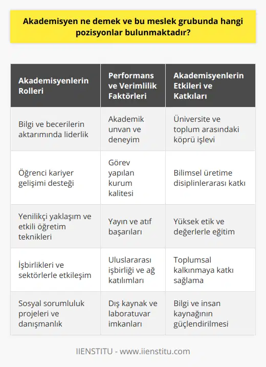Akademisyenin Önemi ve GelişimiAkademisyenler, geleceğin bilim ve teknoloji alanında liderlik edecek nesillerine bilgi, yöntem ve değerler kazandırmada önemli rol oynadığı gibi, üniversite öğrencilerinin kişisel ve kariyer gelişimini destekleyerek, onların ülkenin ve dünyanın sorunlarına çözüm üretecek yetkinliklere sahip olmalarına katkıda bulunurlar.Etkili öğretim teknikleri ve yöntemlerini uygulayarak öğrencilere gerekli bilgi ve becerileri kazandırma konusundaki başarıları, bilimsel projelerde gösterdikleri performans ve disiplinler arası çalışmalarla ortaya koydukları yenilikçi yaklaşımları, farklı sektörlerle işbirliği yaparak bilimsel çalışmaların uygulama ve değer yaratma boyutunu geliştirme becerileri gibi unsurlar, akademisyenlerin değerlendirilmesinde ve profesyonel gelişimlerinde önemli rol oynar.Akademisyenler, sadece eğitim ve bilimsel faaliyetlerle sınırlı olmayan geniş bir görev alanına sahiptirler. İdari yönetim ve planlamadan sosyal sorumluluk projelerine, etkili iletişim ve danışmanlık hizmetlerinden, ulusal ve uluslararası işbirliği ve ağlar ile etkileşim ve paylaşımlarda bulunmaya kadar çeşitli görev ve sorumlulukları üstlenen akademisyenler, üniversite ve toplum arasında köprü işlevi görmektedirler.Akademik Performansa Etki Eden FaktörlerAkademisyenlerin performansı ve verimliliği, birçok farklı faktör ve değişken tarafından etkilenmektedir. Bunlar arasında, öğretim üyelerinin akademik unvanları ve deneyimleri, görev yaptıkları kurumların kalitesi ve öğrenci profili, lisansüstü eğitim aldıkları veya araştırma projelerinde yer aldıkları kurumlar, alanlarında ulusal ve uluslararası düzeyde gösterdikleri yayın ve atıf başarıları, sağladıkları dış kaynaklar ve laboratuvar imkanları, uluslararası işbirliği ve ağlara katılımları gibi faktörler sayılabilir.Öte yandan, sizin gibi öğrenci ve velilerin desteği ve beklentileri, akademisyenlerin motivasyon ve başarı düzeyine de önemli katkılar sağlayabilir. Üst düzey bilim ve teknoloji üretiminin, yenilikçi ve çevik düşünme kabiliyetinin ve yüksek etik ve değerlerle yapılandırılmış eğitimin başarılması, ancak bu tür bir işbirliğinin etkin ve sürdürülebilir kılınmasıyla mümkün olacaktır.DeğerlendirmeAkademisyenler, yükseköğretim kurumlarında görevli bilim insanları olarak, öğrencilere bilgi ve beceri kazandırma, disiplinlerarası ve yenilikçi projelerle bilimsel üretime katkı sağlama ve ülkemizin ve dünyanın kalkınmasına yönelik faaliyetlerde bulunma gibi önemli ve çeşitli sorumluluklar üstlenmektedirler. Hem bireysel kariyer gelişimi ve hem de üniversite ve toplumun nitelikli insan kaynağı ve bilgi temelini güçlendirmeye yönelik çalışmalarında, akademisyenlerin motivasyon, kaynak ve imkanlarını artırarak, başarı ve verimliliğini yükseltmek mümkündür.