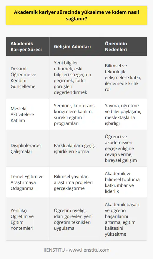 Akademik Kariyerin Önemi ve Sürekli GelişimAkademik kariyer sürecinde yükselmek ve kıdem sağlamak, hem bireysel hem de toplumsal anlamda büyük öneme sahiptir. Başarılı akademisyenler, bilimsel ve teknolojik gelişmelere katkıda bulunarak ülkenin ve dünyanın ilerlemesinde kritik bir rol oynamaktadır. Ayrıca gelecek nesillere yeni fikirler ve düşünceler kazandırarak onlara ilham verirler.Bu nedenle, akademik kariyerini sürekli geliştirmek ve yükselen bir seyir çizmek önemlidir. Bu amaçla, devamlı öğrenme ve kendini güncelleme yaklaşımları benimsemek şarttır. Yeni bilgi ve beceri edinme, eski bilgilerin süzgecinden geçirilmesi ve farklı nokta görüşlerinin değerlendirilmesi ile akademik kıdem elde edilebilir.Seminere, konferans ve kongrelere katılarak; sürekli eğitim ve mesleki gelişim programlarını tamamlamak ve öğrendiklerini yaymaya çalışmak bu süreçte katkı sağlayacaktır. Ayrıca birçok üniversite veya araştırma merkezi, gelişme ve kıdem sağlamak için sürekli eğitim ve beceri geliştirme programlarını akademisyenler için önermektedir.Akademik Kariyer Sürecinde Disiplinlerarası ÇalışmalarGünümüzde bilgilere hızlı bir şekilde ulaşma ve bunları faydalı hale getirme yeteneğinin akademik kıdemde önemi artmaktadır. Bu nedenle disiplinlerarası çalışmalara yönelmek ve akademik geçişkenlik sağlamak artık esas hale gelmiştir. Bu durum, öğrencilerin geçişkenlik ihtiyaçlarına cevap verebilme ve bireysel gelişimine katkıda bulunma açısından akademik kariyer sürecinde değerli kılınmaktadır.Sonuç olarak, akademik kariyer sürecinde yükselme ve kıdem sağlamak için, temel eğitim ve araştırmaya önem vermek, bilimsel yayın ve başarılı projeler gerçekleştirmek, işbirlikleri ve bağlantılar kurmak, öğretim üyeliği ve idari görevler alarak başarı sağlamak ve yenilikçi öğretim ve eğitim yöntemleri uygulamak önemlidir. Bunlar, akademisyenlerin kendi çalışma alanlarında başarılı olmalarını ve bilimsel planda kıdem elde etmelerini sağlayacaktır.