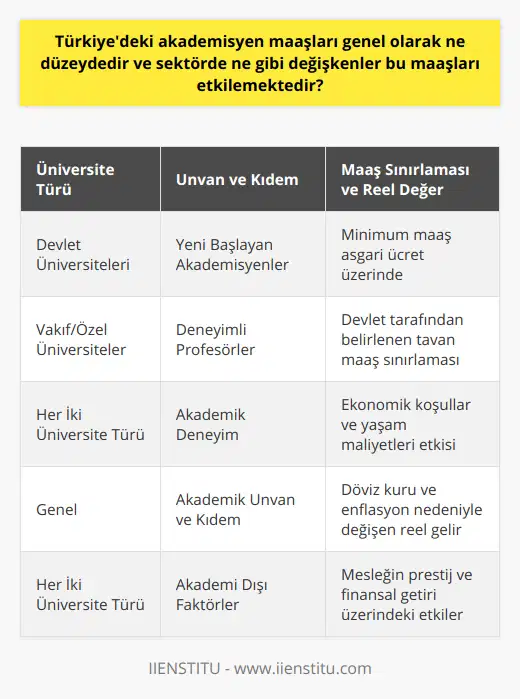 Ancak Türkiye'de akademisyen maaşları, sektörün belirli bir taban ve tavan sınırlamasına tabi tutulmuştur. Yeni başlayan akademisyenler için minimum maaş düzeyi, asgari ücretin üzerinde olup, en yüksek maaş alan profesörler için ise devlet tarafından belirlenen maaş sınırlaması bulunmaktadır. Bu durum, özellikle vakıf ve özel üniversitelerde, akademisyenlerin ekonomik gelirlerini etkilemektedir.Ayrıca, Türkiye'deki ekonomik koşullar ve yaşam maliyetleri, akademisyen maaşlarının reel değerini de önemli ölçüde etkilemektedir. Özellikle döviz kuru dalgalanmalarının ve enflasyonun yaşam maliyetlerine yansıması, akademisyenlerin reel gelir düzeylerini düşürmektedir. Bu durum, akademisyenlik mesleğinin prestij ve finansal getiri açısından avantajlarının gölgede kalmasına yol açabilmektedir.Sonuç olarak, Türkiye'deki akademisyen maaşları ve sektörde etkileyen değişkenler, üniversite türü, unvan, kıdeme ve akademik deneyim gibi çeşitli faktörlerle belirlenmektedir. Ayrıca, ekonomik koşullar ve yaşam maliyetleri de akademisyen maaşlarının değerinde önemli etkiler oluşturmaktadır. Bu nedenle, akademisyen maaşları, sürekli olarak değişkenlik gösteren ve farklı faktörlerin etkisi altında şekillenen bir yapıya sahiptir.